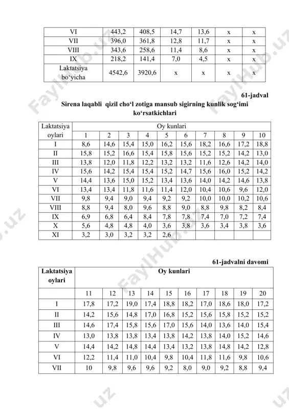 ,7 27,5 ii 714,2 639,8 25,5 22,7 x x iii 646,4 540,8 20,8 17,4 x x iv 590,8 469,8 19,7 5,6 x x v 501,2 419,8 16,1 13,5 x x vi 443,2 408,5 14,7 13,6 x x vii 396,0 361,8 12,8 11,7 x x viii 343,6 258,6 11,4 8,6 x x ix 218,2 141,4 7,0 4,5 x x laktatsiya bo‘yicha 4542,6 3920,6 x x x x 61-jadval sirena laqabli qizil cho‘l zotiga mansub sigirning kunlik sog‘imi ko‘rsatkichlari laktatsiya oylari oy kunlari 1 2 3 4 5 6 7 8 9 10 i 8,6 14,6 15,4 15,0 16,2 15,6 18,2 16,6 17,2 18,8 ii 15,8 15,2 16,6 15,4 15,8 15,6 15,2 15,2 14,2 13,0 iii 13,8 12,0 11,8 12,2 13,2 13,2 11,6 12,6 14,2 14,0 iv 15,6 14,2 15,4 15,4 15,2 14,7 15,6 16,0 15,2 14,2 v 14,4 13,6 15,0 15,2 13,4 13,6 14,0 14,2 14,6 13,8 vi 13,4 13,4 11,8 …