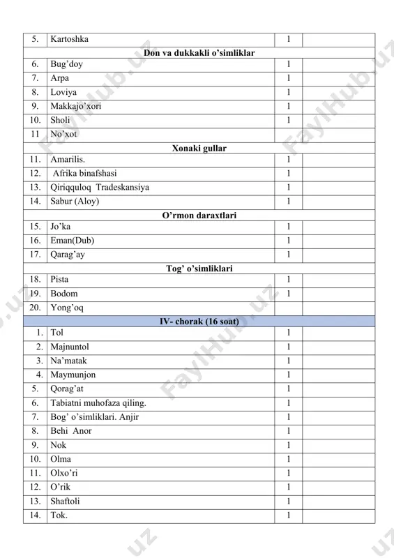 sh gigeyenasi 1 5. ovqatlanish me’yori 1 6. vitaminlar 1 7. oshqozon ichak kasallilarini oldini olsih 1 8. spirtli ichimliklar va chekishning ovqat xazm qilish organlariga zarari. 1 9. takrorlash uchun materiallar 1 10. laboratoriya mashg’uloti: kundalik ovqat ratsioni 1 11. siydik ajratuvchi organlar. buyrak tuzilishi va ahamiyati 1 12. buyrak kasalliklarni oldini olish 1 13. terining tuzilishi va uning ahamiyati 1 14. teri kuyganda va sovuq urganda birinchi yordam 1 15. teri gigiyenasi va kiyim-boshlarga qo’yilgan gigiyenik talablar 1 16. organizmni chiniqtirish. takrorlash uchun materiallar 1 17. sekretsiya bezlari. tashqi va ichki serektsiya bezlari. 1 18. oshqozon osti va buyrak usti bezlari.oshqozon osti bezining ichki sekretsiya bezi sifatidagi funksiyasi 1 19. qalqonsimon bez va gipofiz 1 20. gipofiz 1 iv- chorak (16 soat) 1. nerv sistemasining tuzulishi va uning ahamiyati. 1 2. orqa miyaning tuzlishi ahamiyati 1 3. bosh miyaning tuzilsihi va ahamiyati 1 4. nerv sistemasi gigiyenasi 1 …
