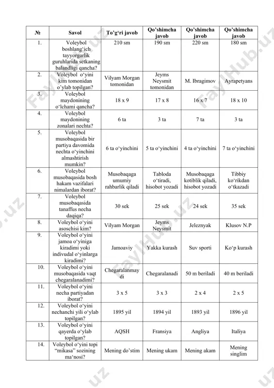 1963 yil 1960 yil 1965 yil 17. voleybol setkasining katagini o‘lchami? 10 sm 08 sm 18 sm 12 sm 18. voleybol sport takomillashtirish guruhi qaysi yoshdanboshlanadi? 12-16 yosh 10-15yosh 8-13 yosh 12-17 yosh 19. voleybol sport turida boshlang‘ich tayyorgarlik o‘quv guruhi necha yoshdan boshlanadi? 10-12 yoshdan 9-11 yoshdan 6-8 yoshdan 7-11 yoshdan 20. voleybol to‘pi qanday matodan tiqiladi? teri matodan sun‘iy matodan charm baxmal 21. voleybol to‘pini bosh bilan o‘ynashga ruxsat berilganmi? ruxsat beriladi yo‘q, berilmaydi farqsiz bir marta 22. voleybol to‘pining aylanasi necha sm ? 65-67 sm 60-64sm 50-62 sm 55-50 sm 23. voleybol va uni o‘qitish metodikasi fani necha bo‘limdan iborat? 3 2 1 4 24. voleybolda to‘pni o‘yinga kiritishning nechta usuli bor? 4 ta 5 ta 3 ta 2 ta 25. hal qiluvchi partiyalarda voleybol o‘yini necha hisobgacha o‘ynaladi? 15?13 gacha 18?17 gacha 25?23 gacha 16?15 gacha 26. o‘zbekiston sportchilari orasida voleybol bo‘yicha ikki marta olimpiyada o‘yinlari …