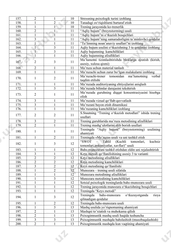 ar 133. 1 2 9 shaxsni rivojlantiruvchi treninglarning mijozlari 134. 2 1 9 shaxsni rivojlantiruvchi treninglarning tarixi 135. 1 1 9 shaxsni rivojlantiruvchi treninglarning turlari 136. 2 1 9 xx asrning 60-yillari oxirida aql dinamikasi (“mind dynamics”) treningi 137. 2 1 10 antistressli treninglarning mohiyati 138. 1 2 10 ayollar uchun tashkil etiladigan treninglar 139. 2 1 10 emosional hissiy zo’riqishlarni bartaraf etish bilan bog’liq treninglar 140. 1 3 10 emotsional stressni izohlang 141. 2 1 10 emotsional sohadagi treninglar. 142. 3 1 10 emotsional sohadagi treninglarda ishtirokchilar soni 143. 2 2 10 emotsional sohani barqarorlashtirishga yo‘naltirilgan trening mijozlari 144. 1 1 10 informatsion stressni izohlang 145. 3 3 10 insonlarda stressga berilish sabablari 146. 1 3 10 ishchilar uchun tashkil etiladigan treninglar 147. 2 1 10 maktab bitiruvchilari va talabalar uchun tashkil etiladigan treninglar 148. 2 2 10 nevrotik reaksiyalar natijasi bo‘lgan hissiy zo‘riqishlarning rivojlanishidan saqlanish 149. 2 3 …