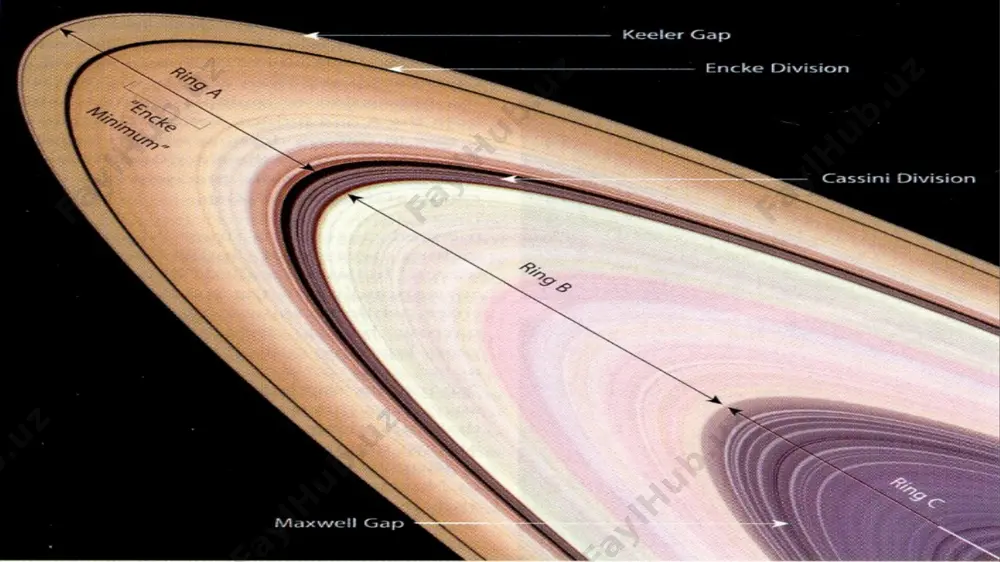 akchalari vaqt o`tishi bilan qo`shilishi buning yo`ldoshiga aylana olmaydi, degan savol ham astronomlarni «uyqusini olgan» muammolardan hisoblanadi. planetaning paydo bo`lishi, tushuntirishga qaratilgan gipotezalar ichida frantsuz astronomi roshning nazariyasi diqqatga sazovordir. bu nazariyaga ko`ra, planetalarning yo`ldoshlari markaziy sayyoradan ma`lum kritik masofada kichik oraliqda mustaqil yashay olmas ekanlar. saturn uchun hisoblangan bu kritik masofa, uning ikki yarim radiusiga (150 ming kilometrga) teng bo`lib chiqdi. agar planeta yo`ldoshlaridan biri unga, aniqlangan bu masofadan yaqin kelsa, sayyoraning tortish maydoni vujudga keltirgan ko`tarish kuchi ta`sirida yo`ldosh halokatga yuz tutib, parchalanib ketadi. hisobi joyida bo`lgan bu nazariyaga ko`ra, saturnning halqasi, planetaning yo`ldoshlaridan birining qadimda «ehtiyotsizlik» qilib unga yaqin kelgani tufayli bo`lsa kerak, degan gumonning tug`ilishiga sabab bo`ldi. keyinchalik, planetalar atrofidagi ikki yarim sayyora radiusiga teng kritik masofa hamma planetalar uchun ham o`rinli bo`lgan umumiy qonun ekanligi tasdiqlandi va bu kritik masofa chegarasi-gipoteza avtori sharafiga, rosh chegarasi deb yuritiladigan bo`ldi. darvoqe, yana shuni aytish joizki, zuhalning uchunchi …