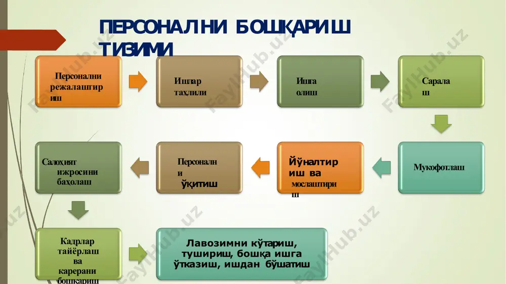 риш функцияларини жамоа фикри билан ҳисоблашиб амалга оширади; ишлаб чиқаришни бошқаришга ходимларни жалб қилади, уларнинг билдирган фикрига қулоқ солади, улар билан маслаҳатлашади, ижобий томонларини инобатга олади; барча билан баробар ва самимий муносабатда булади, устунлигини билдирмайди; ўз қўл остидагиларни қарор қабул қилишда қатнашишига имкон беради. доно вазир шулдирки, ўз ўрнига қараб, гоҳ қаттиққўллик, гоҳида эса мулойимлик билан иш юритади. бундай вазир ортиқча қаттиққўллик ҳам қилмайди, кўп мулойимлик билан юмшаб ҳам кетмайди. агар кўп мулойимлик қилса, дунёталаб, таъмагир одамлар уни ютиб юборадилар. агар ортиқча қаттиқлик ишлатса, ундан қочадилар. демак доно вазир салтанат ишларини энг тўғри тадбирлар қўллаб, яхши англаган ҳолда давлатни тартиб-интизомга келтиради. амир темур бошқарувнинг қуйидаги усуллари мавжуд бошқарувнинг ташкилий- фармойиш усули бошқарув усуллари бошқарувнинг иқтисодий усули бошқарувнинг ижтимоий- руҳий усули 2. бошқарувнинг ташкилий-фармойиш усули. бошқарувнинг ташкилий-фармойиш усули бошқариш усуллари тизимида алоҳида ўрин тутади. бу усулларга: бошкарув аппаратининг муайян структурасини тузиш; ҳар бир бошқарув бўғинининг функцияларини белгилаш; кадрларни тўғри танлаш; буйруқлар, …