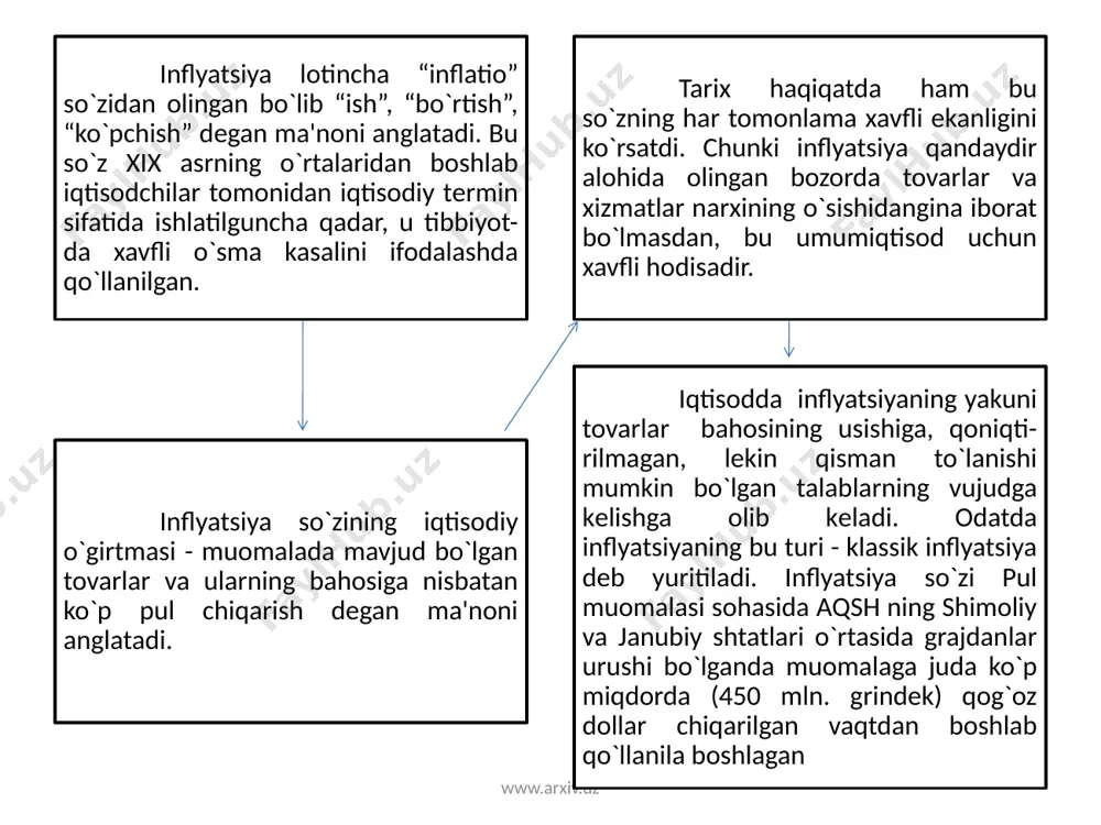 n bo`lishi mumkin. pulning qiymati barqarorligidagi o`zgarish sеzilmasligi mumkin. shiddatli infilatsiya: baholarning o`rta yillik o`sishi 10-100% (ba'zida 200% gacha) bo`lishi mumkin. inflyatsiyaning bu turi rivojlanayotgan mamlakatlarda ko`proq uchraydi www.arxiv.uz baholarning o`sish sur'atlari yiliga 200% dan oshib kеtadi. bu inflyatsiya mamlakatlar iqtisodiy rivojlanishining inqirozli davriga mos kеladi va u iqtisodiyot tarkibiy qismlarining o`zgarishi bilan bog`liq. hozirgi davrda xvf baholar oyiga 50% dan oshgan vaqtda bu gipеrinflyatsiya dеb qabul qilgan. gipеrinflyatsiya davrida baholar kun sayin oshib boradi va baholar bilan ish haqi o`rtasidagi farq juda yuqori bo`ladi. aholining yashash sharoiti qiyinlashadi, korxonalar faoliyati yomonlashadi. xujalik faoliyati, bozor faoliyatida naturallashtirish avj oladi. gipеrinflyatsiya www.arxiv.uz rivojlangan mamlakatlarda inflyatsiyaning sharoit va omillari har xilligini hisobga olib uni quyidagi guruhlarga bo`lish mumkin lotin amеrika mamlakatlari -argеntina, braziliya, pеru kabilar kiradi. bu davlatlarga surunkali davlat byudjеta dеfitsiti, iqtisodiy muvozanatning yo`qligi asosiy va oborot fondlar qiymatining doimo indеksatsiya qilinishi, milliy valyuta kursining chеt el valyutasiga nisbatan tushib borishi …