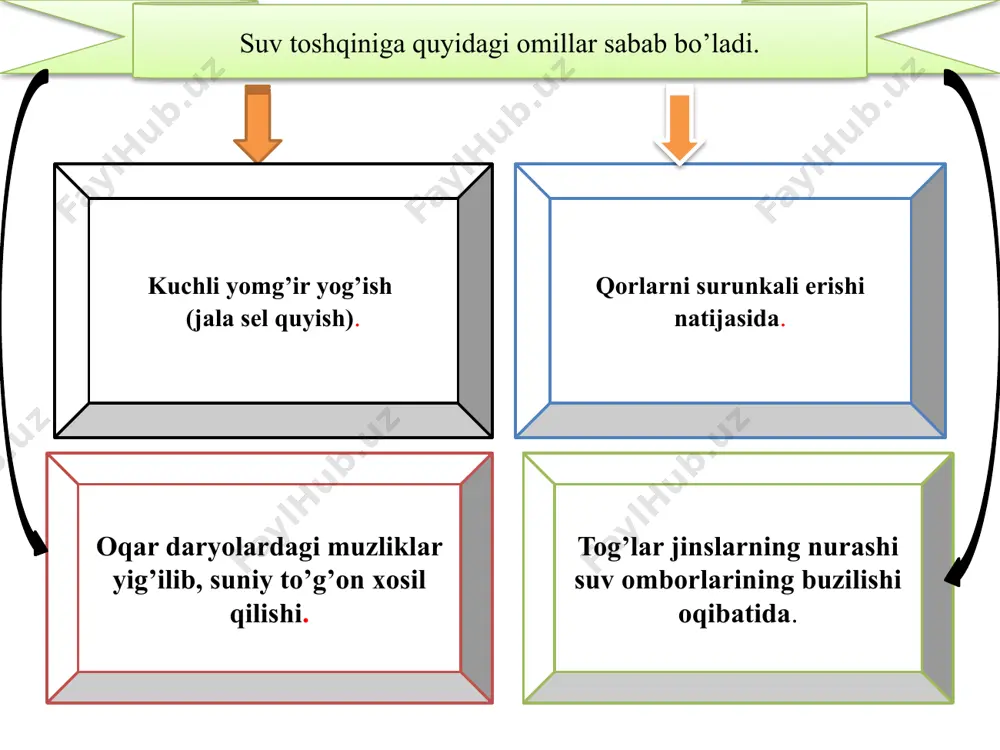 iyatlar boshqarmasi sifatida tinchlik davrlardagi tabiiy ofatlar, ishlab chiqarish falokatlari va halokatlarning oldini olish va ularning oqibatlarini tugatish vazifalarini bajaradi. mamlakat fuqarolar muhofazasini rivojlantinshning asosiy konsepsiyasidir. xar bir davlat axolisi qishloq, tuman, shaxar, viloyat, respublikada joylashgan fvv ning boshqarmasini bilishlari zarur. fvv ning asosiy vazifalari va faoliyat yo'nalishi asosan: favqulodda vaziyatlarni bartaraf etish, fuqarolar hayoti va salomatligini muhofaza qilish, favqulodda vaziyatlar yuz berganda ulaming oqibatlarini tugatish hamda zararini kamaytirish sohasida davlat siyosatini ishlab chiqish va amalga oshirish, favqulodda vaziyatlarning oldini olish va bunday hollarda harakatlarni boshqarishning davlat tizimini tashkil etish va uning faoliyatini ta'minlash, fuqaro muhofazasiga rahbarlik qilish, vazirliklar, idoralar, mahalliy davlat organlari faoliyatini muvofiq-lashtirib borish, maqsadli dasturlarni ishlab chiqish va hokazolarga qaratilgan. axoli va xududlarni favqulotda vaziyatlardan muhofaza qilishning asosiy printsiplari. insonparvarlik, inson xayoti va sog’ligining ustivorligi oshkoralik favqulodda vaziyatlarda muxofaza qilish choralari axborotni o’z vaqtida berilishi va ishonchli bo’lishi 1. tojboyev m, nigmatoy i, ilxomov m. "favqulodda vazlyatlar …