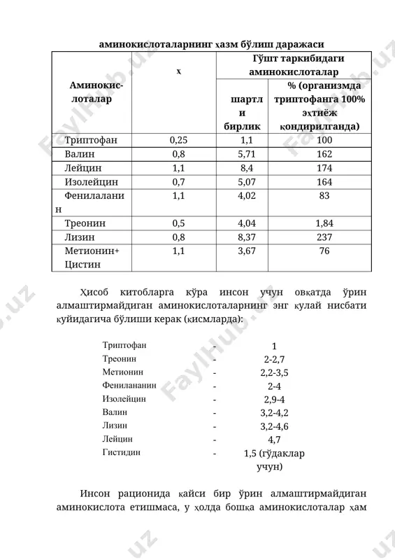 и оқсиллар ҳи-собланади. бу оқсиллар асосан сувда эрувчан тўлиқ қийматли оқсиллардир. мускул толаси оқсилларининг 25% ини х глобулин, 1-2 фоизини миоальбумин, 1 фоизини эса миоглобин оқсили ташкил этади. миофибрилляр оқсилларидан миозин ва актин тўлиқ қийматли оқсиллар ҳисобланади. миозин мускул толаси оқсилининг 40% ини, актин эса 15% ини ташкил этади, тропомиозин оқсили ҳиссасига эса толадаги оқсилнинг 2,5 фоизи тўғри келади, бу оқсил таркибида ўрин алаштирмайдиган триптофан аминокислотаси бўлмаганлиги сабабли тўлиқ қийматга эга бўлмаган оқсил ҳисобланади. умуман олганда, гўшт инсон организми учун тўлиқ қийматли оқсилларнинг асосий манбаи экан деган хулосага келиш мумкин. гўштларнинг озуқавий қиймати кўп ҳолларда улар таркибига кирувчи ёғ миқдорига боғлиқ бўлади. улар гўштнинг энергия бериш қобилиятини ва таъм кўраткичларини яхшилайди. ҳар хил хайвонларнинг гўштида ёғ миқдори турли миқдорда бўлиб, улар кимёвий таркиби билан ҳам бир-биридан фарқ қилади. ёғ тўқимаси – мускул тўқимасидан кейин иккинчи ўринда гўштнинг сифатини белгиловчи анотомо-морфологик компонент ҳисобланади. ёғ тўқимасининг миқдори ҳайвоннинг турига қараб тирик вазнининг …
