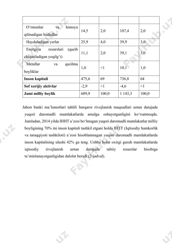 a ihht a’zosi bo‘lmagan yuqori daromadli mamlakatlar milliy boyligining 70% ini inson kapitali tashkil etgani holda ihtt (iqtisodiy hamkorlik va taraqqiyoti tashkiloti) a’zosi hisoblanmagan yuqori daromadli mamlakatlarda inson kapitalining ulushi 42% ga teng. ushbu holat oxirgi guruh mamlakatlarda iqtisodiy rivojlanish ustun darajada tabiiy resurslar hisobiga ta’minlanayotganligidan dalolat beradi (2-jadval). 2-jadval jahon milliy boyligining tarkibida mamlakatlar guruhlarining hissasi, foiz hisobida kapital turlari ўрта қуйи даромадли мамлакатлар ўрта юқори даромадли мамлакатлар юқори даромадли мамлакатлар ( иҳттга аъзо б ўлмаган) юқори даромадли мамлакатлар ( ) иҳттга аъзолари jahon jismoniy (asosiy) kapital 14 25 25 22 28 27 tabiiy kapital 47 27 17 30 3 9 inson kapitali 41 51 58 42 70 64 sof xorijiy aktivlar -2 -3 0 5 -1 0 jami milliy boylik 100 100 100 100 100 100 jami milliy boylik, trln. doll. 7,2 70,7 247,8 76,2 741,4 1143,3 jami milliy boylik, aholi jon boshiga, doll. 13629 25948 112798 264998 …