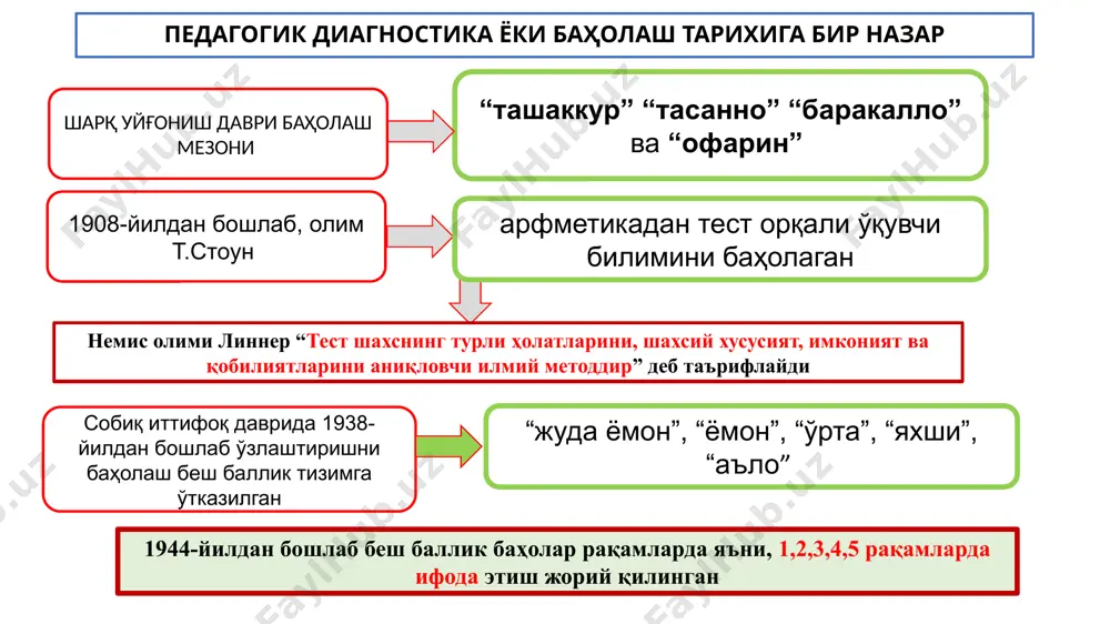 аълум бир қисми назорат қилинади. ўқитувчи томонидан ўқувчилар гуруҳига вазифа берилади ва уни шу гуруҳ бажаради ўқувчиларнинг ўқув фаолиятини назорат қилиш методлари шархи оғзаки текшириш. бу метод билимларни назорат қилиш ва баҳолашнинг анча кенг тарқалган анъанавий усулларидан биридир. оғзаки текширишнинг моҳияти шунда кўринадики, ўқитувчи ўқувчиларга ўрганилган мавзунинг мазмунидан келиб чиқиб, саволлар беради ва уларни жавоб беришга ундайди. ана шу тарзда уларнинг ўзлаштириш даражасини аниқлайди. оғзаки текшириш ўқувчиларнинг билимларини текширишни савол-жавоб усули асосида амалга оширилади. ушбу усул айрим ҳолларда суҳбат усули деб ҳам аталади. оғзаки текширишда ўқитувчи ўрганилаётган мавзуни алоҳида қисмларга ажратади ва уларни ҳар биридан ўқувчиларга саволлар беради. бироқ ўқувчиларнинг нутқини ўстириш ҳамда уларнинг чуқур ва мустаҳкам билимга эга бўлишлари учун улардан шу ёки олдинги мавзуни бутунлай эсга туширишни талаб қилиш мумкин. ёзма текшириш – ўқувчиларнинг билим, кўникма ва малакаларини назорат қилиш ва баҳолашнинг энг самарали усулларидан бири бўлиб, уларнинг ижодий қобилиятларини баҳолаш имконини беради. мазкур усулнинг моҳияти шундаки, ўқитувчи …