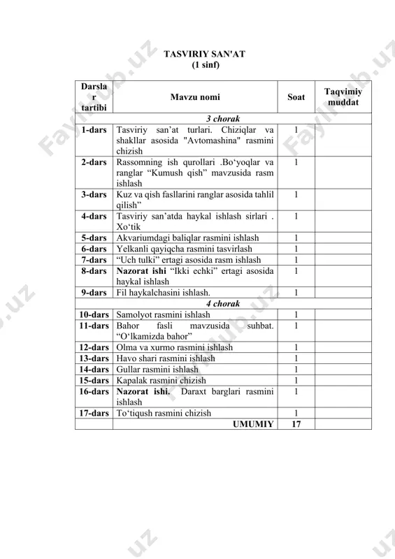 ars “guldondagi lolalar” yoki xonaki gullar ishtirokida natyurmort ishlash 1 9-dars nazorat ishi. uzum va shaftoli mevalaridan tuzilgan natyurmort ishlash 1 10-dars navro‘z bayramiga tabriknoma eskizini ishlash 1 4 chorak 11-dars “gulzordagi kapalaklar” mavzusida rasm ishlash 1 12-dars “koinotga sayohat” mavzusida kompozitsiya ishlash 1 13-dars “oqshom” mavzusida rasm ishlash. 1 14-dars “tulki bilan turna” ertagi asosida haykal yasash 1 15-dars kulolchilik. lagan uchun naqsh ishlash 1 16-dars nazorat ishi. atlas matosidan naqsh namunasini ko‘chirish 1 17-dars poliz ekinlaridan yoki 2-3 mevadan natyurmort rasmini ishlash 1 18-dars “yoz o‘tmoqda soz” mavzusida rasm ishlash 1 umumiy 18 tasviriy san'at (4 sinf) darslar tartibi mavzu nomi soat taqvimiy muddat 3 chorak 1-dars tasviriy san’atning turlari va janrlari “qish keldi” mavzusida rasm ishlash. 1 2-dars doira yoki kvadrat shaklida naqsh ishlash 1 3-dars “ur to‘qmoq” ertagiga illustrasiya ishlash 1 4-dars “tuya bilan bo‘taloq mavzusida” haykalini ishlash 1 5-dars “harakatlanayotgan robot” mavzusida kompozitsiya ishlash 1 …