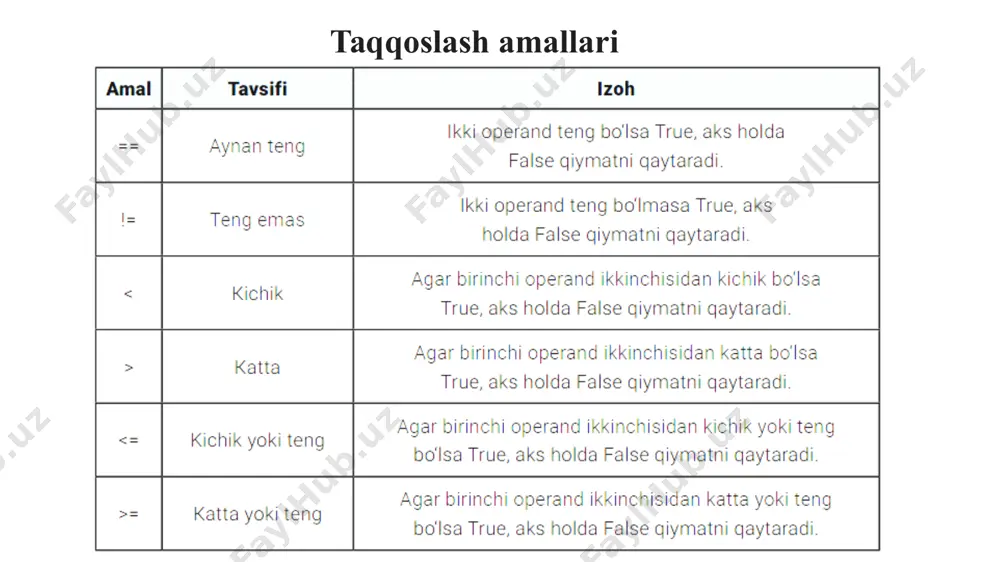 pythonda arifmetik, mantiqiy operatorlar va ularning tadbiqi - Page 4