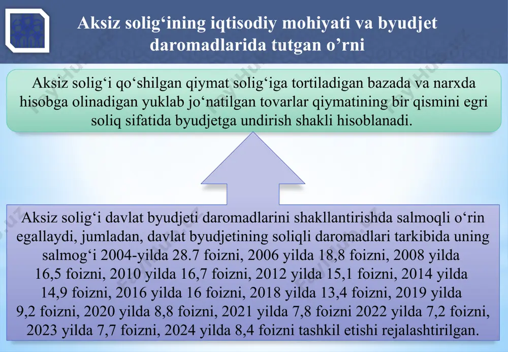 no. aybdor tomonidan tovarning qiymati sug’urta orqali to’langan yoki uning o’rni qoplangan taqdirda, aksiz solig’i sug’urta orqali to’lash (o’rnini qoplash) ulushida to’lanadi. 7) benzinni, dizel yoqilg’isini va gazni yakuniy iste’molchilarga realizatsiya qilish yoki ulardan o’z ehtiyojlari uchun foydalanish; 8) aksiz to’lanadigan xizmatlar ko’rsatish; 13 aksiz solig‘i to‘lovchilar. soliq obyekti va bazasi quyidagilar soliq solish ob’ekti hisoblanmaydi: 2) bojxona hududida qayta ishlash bojxona tartib-taomiliga joylashtirilgan tovarlardan ishlab chiqarilgan, qayta ishlash mahsuli bo’lgan aksiz to’lanadigan tovarlarni keyinchalik o’zbekiston respublikasining bojxona hududidan olib chiqib ketish sharti bilan berish; 1) aksiz to’lanadigan tovarlarni eksportga (eksportning bojxona tartib-taomillarida) realizatsiya qilish, bundan aksiz to’lanadigan tovarlarning ayrim turlari mustasno; 5) vakolatli davlat organining yozma shakldagi tasdig’i bo’lgan taqdirda, telekommunikatsiyalar operatorlari hamda tezkor-qidiruv tadbirlari tizimining texnik vositalarini sertifikatlashtirish bo’yicha maxsus organ tomonidan olinadigan tezkor-qidiruv tadbirlari tizimining texnik vositalari. 3) ixtisoslashtirilgan gaz ta’minoti korxonalari orqali aholiga suyultirilgan gazni maishiy ehtiyojlar uchun realizatsiya qilish; 4) o’zbekiston respublikasining bojxona hududiga quyidagi …