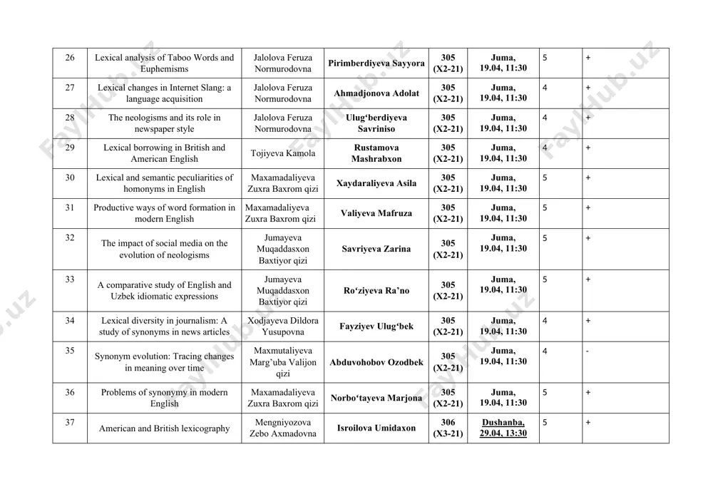 13:30 5 + 38 the functional and semantic characteristics of abbreviation in scientific texts soibova gulchiroy oʻktamova komila 306 (x3-21) dushanba, 29.04, 10:00 5 + 39 main types of english dictionaries mengniyozova zebo axmadovna anvarova mohinabonu 306 (x3-21) dushanba, 29.04, 10:00 4 + 40 the role of phraseology in english language teaching materials xodjayeva dildora yusupovna otajonova xurshida 306 (x3-21) dushanba, 29.04, 10:00 5 + 41 lexicological analysis of metaphors in english language usage ergashova dinora sherali qizi oxunjonova shoira 306 (x3-21) dushanba, 29.04, 10:00 4 + 42 stylistic differentiation of the vocabulary mengniyozova zebo axmadovna safarov suxrob 306 (x3-21) dushanba, 29.04, 10:00 3 + 43 lexicography in the age of artificial intelligence (challenges and opportunities) meliqo'ziyeva gulshoda shuhrat qizi murtazayev dilshod 306 (x3-21) dushanba, 29.04, 10:00 0 44 a study of antonym usage in shakespearean plays soibova gulchiroy rajabov ogʻabek 306 (x3-21) dushanba, 29.04, 10:00 0 45 morphological changes …