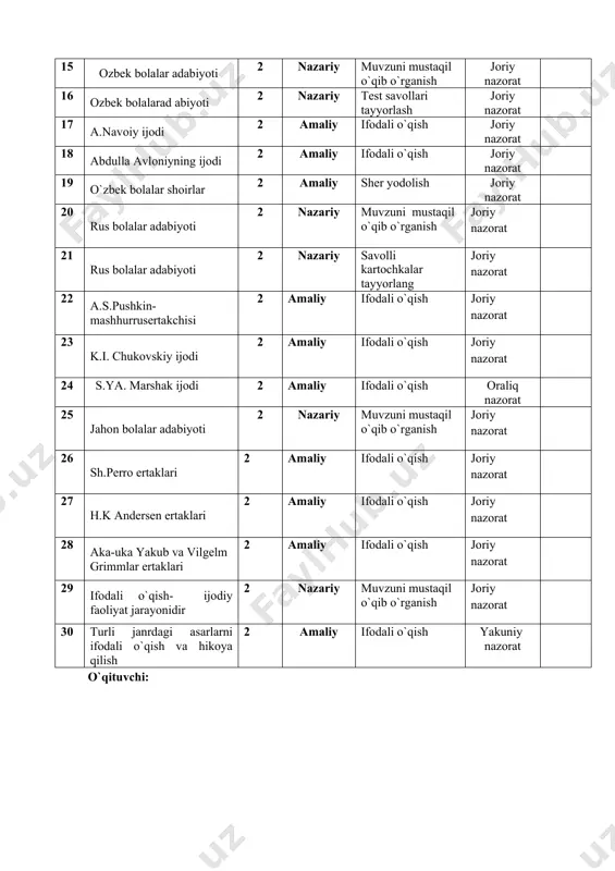 `qib o`rganish baholari bilan tanishadilar. topshiriqni yozib oladilar 1-ilova o`quv mashg`ulotida o`quv ishlarni baholash mezoni va ko`rsatkichlari savollarga javob beradi va misol keltiradi 5 savollarga javob beradi misollar keltirmaydi 4 savollarga qisman javob beradi 3 umuman ishtirok etmaydi 2 jami 5 1 2 3 2-ilova yangi o`quv materialining slaydli taqdimoti 3-ilova tezkor-so`rov savollari mavzu: adabiyot - sa’nat turi sifatida reja: 1. adabiyot - sa’nat turi sifatida. 2.turli mavzular,turlari va janrlari. sanʼat juda qadim zamonlarda, inson oʼzini-oʼzi tanigan, insoniyligini anglay boshlagan paytlarda qorishiq holda yuzaga kelgan. raqs, musiqa, badiiy soʼz, yozuv kelib chiqqungacha boʼlgan davrdagi qadimgi sanʼat oʼzaro birlikda namoyon boʼlgan. bu qorishiq fan va sanʼatda sinkretizm (qoʼshilgan) deb ataladi. sinkretik sanʼatda inson mehnatining taraqqiyoti, unda ritmning muhim oʼrin tutishi hayotda turli sohalarning vujudga kelishi, his-tuygʼular olamining kengayishi va tafakkur rivoji bilan bogʼliq hodda turli oʼzgarishlar sodir boʼlgan. natijada, sanʼatning bir qancha shakllari, turlari va janrlari maydonga kelgan. ular orasidagi eng …