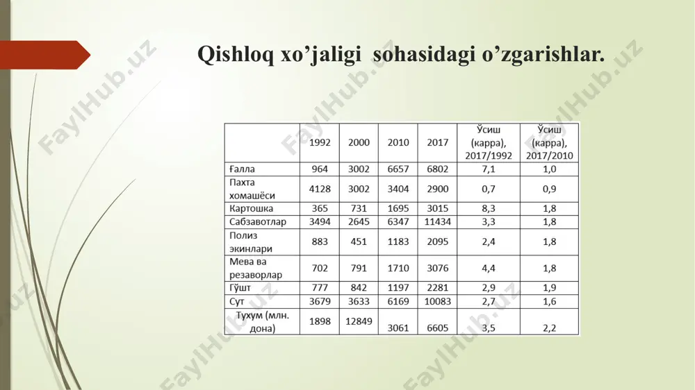 htirilayotgani ma'lum qilindi. 2015-2020 yillarda to‘qimachilik va yengil sanoatni rivojlantirish dasturining amalga oshirilishi soha eksport salohiyatini qariyb 2 barobar oshirib, 13 mingdan ortiq yangi ish o‘rni tashkil etish imkonini beradi. foydalanilgan adabiyotlar: https://review.uz/uz/post/qishloq-xojaligida-23-mingdan-ortiq-ish-orni-yaratildi https://kun.uz/uz/news/2019/03/30/ozbekiston-agrar-sektori-asosiy-muammolar-xususiyatlar-islohotlar-zaruriyati https://www.uzavtoyul.uz/uz/post/qishloq-xojaligidagi-islohotlarning-yangi-bosqichi-belgilandi.html http://www.uzbekistan-geneva.ch/sanoat-sohasidagi-eng-ilg-or-yutuqlar.html https://kun.uz/uz/news/2016/09/16/mustakillik-jillarida-uzbekengilsanoat-az-korhonalarida-31-trillion-sumdan-zied-sanoat-masulotlari-islab-cikildi image1.png image2.png
