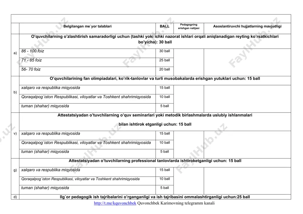 (shahar) miqyosida 5 ball d) ilg`or pedagogik ish tajribalarini o’rganganligi va ish tajribasini ommalashtirganligi uchun:25 ball xalqaro va respublika miqyosida 25 ball qoraqalpog`iston respublikasi, viloyatlar va toshkent shahrimiqyosida 20 ball tuman (shahar) miqyosida 15 ball jami 100 ball ekspert guruhi a`zolari: 1. _____________ _______________________________ 2._____________ _______________________________ 3. _____________ _______________________________ 4._____________ _______________________________ 5. _____________ _______________________________ izoh: 1. oliy malaka toifasini olish (saqlash uchun) pedagog baholash mezonlarining har biridan 75% va undan yuqori natijaga ega bo’lishi kerak. 2. birinchi malaka toifasini olish (saqlash uchun) pedagog baholash mezonlarining har biridan 65% va undan yuqori natijaga ega bo’lishi kerak. http://t.me/kquvonchbek quvonchbek karimovning telegramm kanali