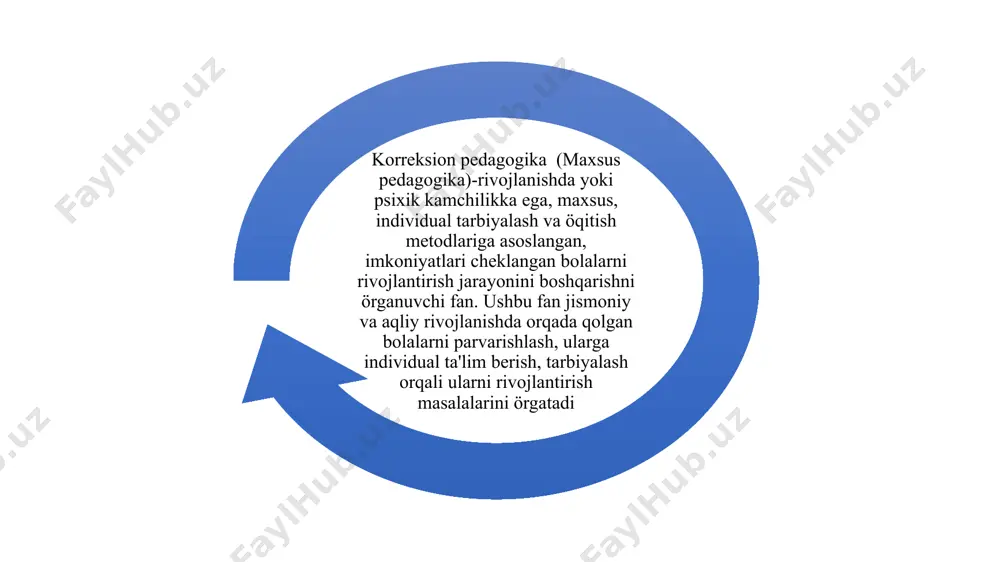 va ularni tuzatishdagi muhim muammolarni hal qilish maqsadida logopediya fani materialistik, metodologiyaga tayanuvchi tamoyil va metodlardan foydalaniladi. logopediya fanining metologik asoslari diagnostika korrektsion, korrektsion-rivojlantiruvchi, korrektsion- profilaktik faoliyatlar bilan birqatorda tarbiyaviy va korrektsion-o’qitish, psixokorrektsion faoliyatni ham amalga oshirilishini ta’minlaydi. korrektsion-pedagogik faoliyat maxsus ta’lim dasturiga muvofiq mutaxassislar yordamida anomal o’quvchilarni o’qitish, tarbiyalash va rivojlantirishga yo’naltirilgan yaxlit jarayon. korrektsion pedagogikaning asosiy vazifalari. turli kategoriyali anomal bolalarni rivojlantirish, o’qitish va tarbiyalashning umumiy qonuniyatlari mavjud. korrektsion pedagogikaning asosini anomal bolalarni har tomonlama, fiziologik va psixologik o’rganish tashkil etib, uning vazifalari sirasiga quyidagilar kiradi: - rivojlanishida turli kamchiliklar bo’lgan bolaning nuqsonlarini tuzatish va korrektsion-kompensatorli imkoniyatlarini aniqlash; - differensatsiyali o’qitish va tarbiyalashni amalga oshirish maqsadida anomal bolalarning muammolarini hal etish; - anomal bolalarni aniqlash va hisobga olish; - rivojlanish anomaliyasini erta diagnostika qilish metodlarini ilmiy jihatdan ishlab chiqish; - bolalarda rivojlanish nuqsonlarini tuzatish, yo’qotish yoki kamaytirish bo’yicha chora-tadbirlarni ishlab chiqish; - anomal bolalikning oldini olish bo’yicha profilaktik …