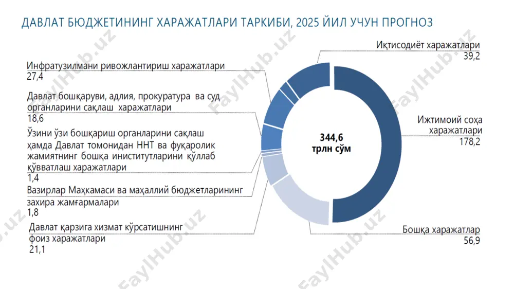 davlat byudjetining madaniyat va sport xarajatlari - Page 3