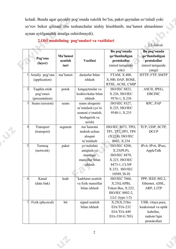 gʻonada qoʻllaniladigan protokollar (misol tariqasida yangi) 1. amaliy pogʻona (application) ma’lumot dasturlar bilan ishlash ftam, x.400, x.500, dap, rose, rtse, acse, cmip http, ftp, smtp 1. taqdim etish pogʻonasi (presentation) potok kengaytmalar va kodirovkalar bilan ishlash iso/iec 8823, x.226, iso/iec 9576-1, x.236 ascii, jpeg, ebcdic 1. seans (session) seans seans aloqasini ta’minlash (ya’ni seansni oʻrnatish, boshqarish va uzish) iso/iec 8327, x.225, iso/iec 9548-1, x.235 rpc, pap 1. transport (transport) segment ma’lumotni tashish uchun aloqani ta’minlash iso/iec 8073, tpo, tp1, tp2, tp3, tp4 (x.224), iso/iec 8602, x.234 tcp, udp, sctp, dccp 1. tarmoq (network) paket yoʻnalishni aniqlash va mantiqiy manzillar bilan ishlash iso/iec 8208, x.25(plp), iso/iec 8878, x.223, iso/iec 8473-1, clnp x.233, iso/iec 10589, is-is ipv4, ipv6, ipsec, appletalk 1. kanal (data link) kadr kadrlarni uzatish va fizik manzillar bilan ishlash iso/iec 7666, x.25(lapb), token bus, x.222, iso/iec 8802-2, llc (type 1/2) ppp, ieee 802.2, ethernet, xdsl, arp, l2tp 1. fizik …