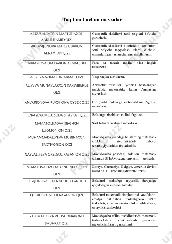 id qizi geometrik shakllarni turli belgilari bo'yicha guruhlash. akramjonova marg`ubaxon akramjon qizi geometrik shakllarni burchaklari, tomonlari, soni bo'yicha taqqoslash; ularni o'lchash; umumlashgan tushunchalarni shakllantirsh. akramova umidaxon axmadjon qizi fazo va fazoda mo'ljal olish haqida tushuncha. aliyeva azimaxon akmal qizi vaqt haqida tushuncha. aliyeva munavvarxon karimberdi qizi arifmetik misollarni yechish boshlang'ich maktabda matematika fanini o'rganishga tayyorlash. anvarjonova ruxshona oybek qizi olti yoshli bolalarga matematikani o'rgatish metodikasi. jo‘rayeva moxizoda shavkat qizi bolalarga hisoblash usulini o'rgatish. mamatolimova sevinch luqmonjon qizi soat bilan tanishtirish metodikasi. muhammadaliyeva mubinaxon baxtiyorjon qizi maktabgacha yoshdagi bolalarning matematik tafakkurini rivojlatirishda axborot texnologiyalaridan foydalanish. nasvaliyeva orzigul xasanjon qizi maktabgacha yoshdagi bolalarni matematik ta'limida steam-texnologiyasini qo'llash. nematova ozodabonu nodirjon qizi koreya, germaniya, belgiya, amerika davlati misolida. f. frebelning didaktik tizimi. otajonova feruzabonu farhod qizi bolalarni maktabga tayyorlik darajasiga qo'yiladigan minimal talablar. qobilova nilufar abror qizi bolalarni matematik rivojlantirish vazifalarini amalga oshirishda maktabgacha ta'lim tashkiloti, oila va maktab bilan ishlashidagi uzviylik (hamkorlik). …