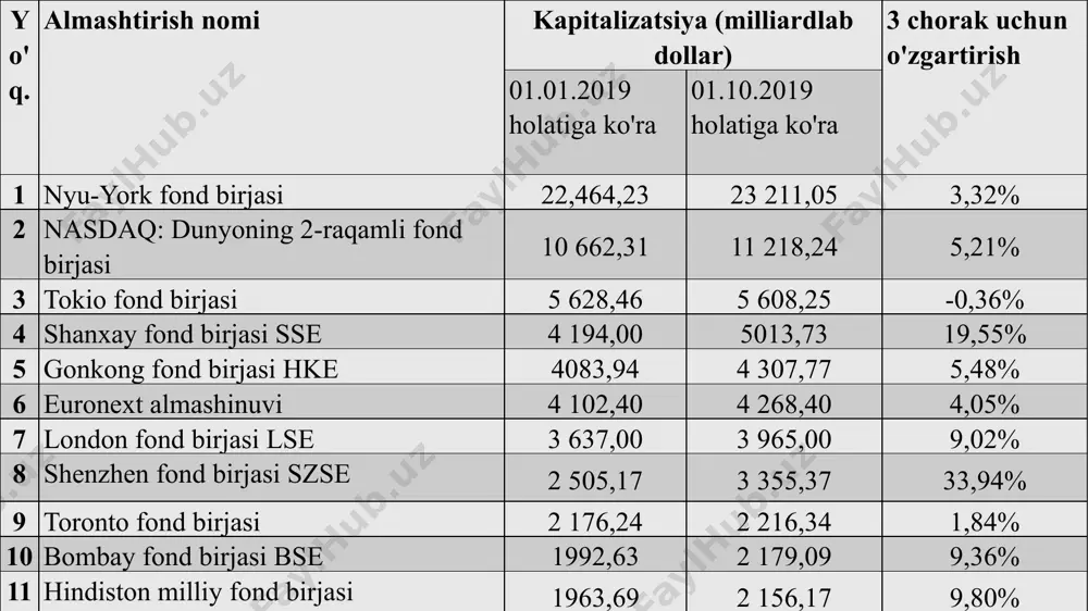 trln . 16,97 mlrd samsung c&t qurilish va savdo 18,88 trln. 15,86 mlrd korea electric quvvat energiya 17,53 trln. 14,7 mlrd samsung hayot sug'urta moliya sektori ( sug'urta ) 16,02 trln. 13,44 mlrd koreya fond birjasi indekslari indeks kospi asosiy indeks, koreya birjasida joylashgan barcha 790 ta aktsiya bo'yicha hisoblanadi kospi 50 koreya birjasi (krx) 50 ta yetakchi kompaniya indeksi kospi 100 100 ta korxona kospi 200 200 ta korxona ktor 30 koreya birjasi (krx) 30 ta yetakchi kompaniya indeksi kosdaq korea exchange high-tech index kosdaq 150 150 ta yetakchi kompaniyalar largecap korea exchange blue chip index midcap o'rta darajadagi indeks kichik qopqoq kichik hajmli indeks krx 300 yangi indeks (2018 yildan beri) 300 ta yirik va o'rta darajadagi kompaniyalar e’tiboringiz uchun rahmat image2.png image3.png image4.png /docprops/thumbnail.jpeg