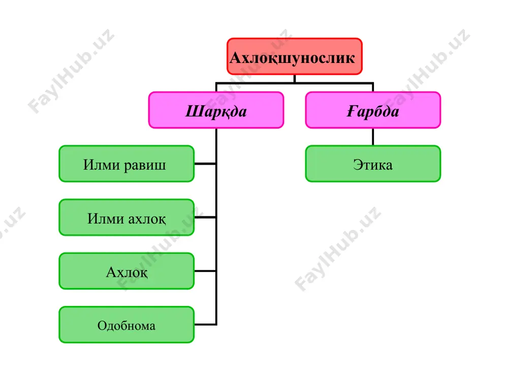 топишини кўзлаб иш юритади, лозим бўлса, ҳокимнинг ноқонуний фармойишларига қарши чиқиб, уларнинг бекор қилинишига эришади; оддий фуқаро наздида нафақат ўз касбини эъзозловчи шахс, балки ҳақиқий ҳуқуқ посбони, адолатли тузум тимсоли тарзида гавдаланади, у – умpни миллат, ватан ва инсон манфаатигa бағишлаган юксак ахлоқ эгаси; у, ўзи яшаётган, жамият учун намуна бўлароқ ўша жамиятнинг янада тараққий топишигa хизмат қилади. агар мазкур прокурор, аксинча. қонун ҳимоячиси бўлатуриб, ўзи қонунни бузса, шахсий манфаати йўлида оқни қора қорани оқ деб турса, у ахлоқсизлик қилган бўлади: оддий фуқаро наздида бошқа киши прокурор-амалдор эмас, балки бутун жамият адолатсиз экан, деган тасаввур уйғoнади ва тасаввурнинг мунтазам кучайиб бориши эса, охир-оқи6aт ўша жамият ёки тузумни таназзулга олиб келади. ахлоқий тарбия натижасида одоблилик хушхуқлиликка, xушхулқлилик юксак ахлоқийликкa айлангани каби, ахлоқий тарбия йўлга қўйилмаган жойда муайян шахс, вақти келиб, одобсизликдан бадxулқлиликкa, бaдxулқллидан ахлоқсизликка ўтиши мумкин. шундай қилиб, ахлоқшунослик мазкур уч ахлоқий ҳодисани бир-бири билан узвийликда ва нисбийликда ўрганади. этиканинг асосий …