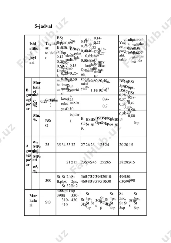 hi. kon-struksion po‘latlar markalaridagi st-harflar po‘latligini, undan keyingi raqamlar tartib nomerini bildiradi. raqamlar ortishi po‘latdagi uglerod miqdorining ortganligini bildiradi. markalar oldidagi masalan, в harfi po‘latni bessemer konvertorida olinganligini bildiradi. markalar raqamlaridagi indekslar (sp, ps va kp) po‘latlarni ulardagi feo dan temirni qaytarganlik darajasini bildiradi. masalan, st3sp da bu markali po‘latda – 0,22% uglerodi bo‘lgan to‘la qaytarilgan po‘latdir. 7-jadval po‘latning markalari u7 va u7a uglerod miqdori 0,65-0,74 yumshatilg andan keyingi qattiqligi hb, kgk/mm2, kamida 187 suvda tob-langan-dan keyingi qattiqligi hrs, kamida 62 ishlatilish joyi zarblar ta’sirida ishlaydigan as-boblar va buyum-lar, masalan, bolta, shtamp, iskana va boshqalar u8 va 0,75-u8a 0,84 u9 va 0,84-u9a 0,94 u10 va 0,95-u10a 1,04 187 62 192 62 197 62 qattiqligi va qovu-shoqligi yuqori bo‘lishi talab eti-ladigan asbob va buyumlar, masalan, kernel», matrisa, puanson, metall ke-suvchi qaychi va boshqalar qattiqligi yuqori, qovushoqligi esa pastroq bo‘lishi talab etiladigan asboblar, masalan, kemer, tosh kesish zubilosi, duradgor-lik asboblari va boshqalar …
