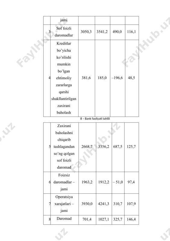 a «a» bank bo’yicha bu ko’rsatkichlar: 2010-yilda bar = 250952:40021498x100=0,62% 2011-yilda bar = 564037:37349977x100=1,51% demak, ushbu ko’rsatkich bo’yicha bank 2011-yilda o’sishga erishgan, ya’ni 0,62 % dan 1,51% gacha ko’tarilgan. 2-jadval tijorat banklari kapitalining samaradorligi (yil boshiga, mln.so’m) tijorat banklari sof foyda xususiy kapital sf. / xususiy kapital joriy yil o’tgan yil joriy yil o’tgan yil o’zsanoat qurilishbank 2697,5 2528,1 30777,1 30283,6 9,7 8,3 aloqabank 890,4 699,7 4260,5 3818,0 25908,9 19624,1 savdogarbank 564,0 251,0 4276,8 4194,7 13,2 6,0 kapitalbank 538,9 298,0 2084,5 1565,6 28,0 19,0 o’ktambank 82,0 94,9 1545,9 1572,1 5,3 6,3 3-jadval (mln.so’m) tijorat banklari sof foyda sf. / j. kapital(roe) sf. / aktiv (roa) 2011 2010 2011 2010 o’zsanoat qurilishbank 2697,5 2528,1 9,7 8,3 0,67 0,81 aloqabank 890,4 699,7 25908,9 19624,1 4,53 3,56 savdogarbank 564,0 251,0 13,2 6,0 1,51 0,63 kapitalbank 538,9 298,0 28,0 19,0 5,63 3,66 o’ktambank 82,0 94,9 5,3 6,3 3,00 3,50 tijorat banklari aktivlarining samarali foydalanishini …