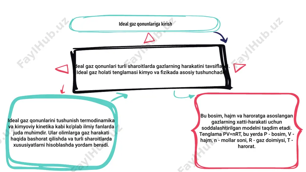 iqiy gazlar yuqori bosim va past haroratlarda ideal xatti-harakatlardan chetga chiqadi. bu og'ish gaz molekulalari orasidagi o'zaro ta'sirga bog'liq bo'lib, ideal gaz tenglamasidan chetga chiqishga olib keladi. ushbu og'ishlarni tushunish turli xil ilmiy va muhandislik dasturlarida, masalan, gaz saqlash tizimlarini loyihalashda va turli muhitlarda gazning harakatini bashorat qilishda juda muhimdir. haqiqiy gaz va ideal gaz 02 03 01 ideal gaz qonunlari ideal gazlarning xulq-atvorini tavsiflaydi, chunki ular hajmi bo'lmagan va bir-biri bilan o'zaro ta'sir qilmaydigan zarralardan iborat. ideal gaz holati tenglamasi, pv = nrt, tizimdagi gazning bosimi, hajmi, harorati va miqdori bilan bog'liq bo'lgan asosiy formuladir. haqiqiy gazlarni ideal gazlar bilan taqqoslaganda, biz molekulalararo o'zaro ta'sir tufayli haqiqiy gazlar yuqori bosim va past haroratlarda ideal xatti-harakatlardan chetga chiqishlarini aniqlaymiz. ideal gaz tenglamasining xulosasi va qo'llanilishi 01 02 03 xulosa qilib aytadigan bo'lsak, ideal gaz qonunlari turli harorat va bosimdagi gazlarning harakatini tushunish uchun asos yaratadi. ideal gaz holati tenglamasi pv=nrt …