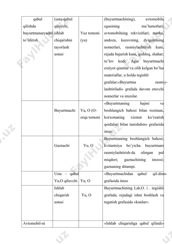 iriladi, u esa qabul-qiluvchi-usta ixtiyorida bo’ladi, uch nusxada tuldiriladi, 1-si gaznada qoladi, 2-si ishlab chiqarishga o’zatiladi, 3-si esa buyurtmachiga, beriladi. buyrtmalarni hisobga oluvchi oynoma txk va jt ga qabul qilingan transport vositalarini hisobga olish uchun qo’llaniladi. buyurtmanaryadlar oynomada ortib borish nomerlari bo’yicha olinadi va unga davom ettiriladi. buyurtma-kvitantsiyalar bo’lak oynomada ruyxatga olinadi va tasvirchida (usta-qabul kiluvchi) bo’ladi. buyurtmalarni hisobga olish oynomada bir nusxada yozib beriladi. u nomerlangan bo’lib, muxrlangan va avtomobillarga txk korxonasining rahbari tomonidan imzolangan bo’ladi. qabul qilish-topshirish dalolatnomasi qabul qilish ustasi va ishlab chiqarishni tayyorlash ustasi ixtiyorida bo’ladi. ikki nusxada tuldiriladi, 1-si buyurtma-naryadga tiqiladi, 2-si esa buyurtmachida bo’ladi. buyurtma-naryadlar va qabul qilish-topshirish dalolatnomalari asosida avtomobillarga txk korxonasining qismlarini kundalik va oylik ish rejalari, avtomobillarni tiklovchi ta’mirlash reja-jadvali tuziladi va buyurtma naryadning harakat oynomasida tegishli yozuvlvr bajariladi.avtomobillarga txk korxonasining tezkor hisoboti avtomobillarga txk korxonasining dispetcheri tomonidan qismlar va ishlab chiqarish bo’linmalarining ustalarini hisobot-talabnomlari asosida tuldiriladi. lozim bo’lsa tugallanmagan ishlab …