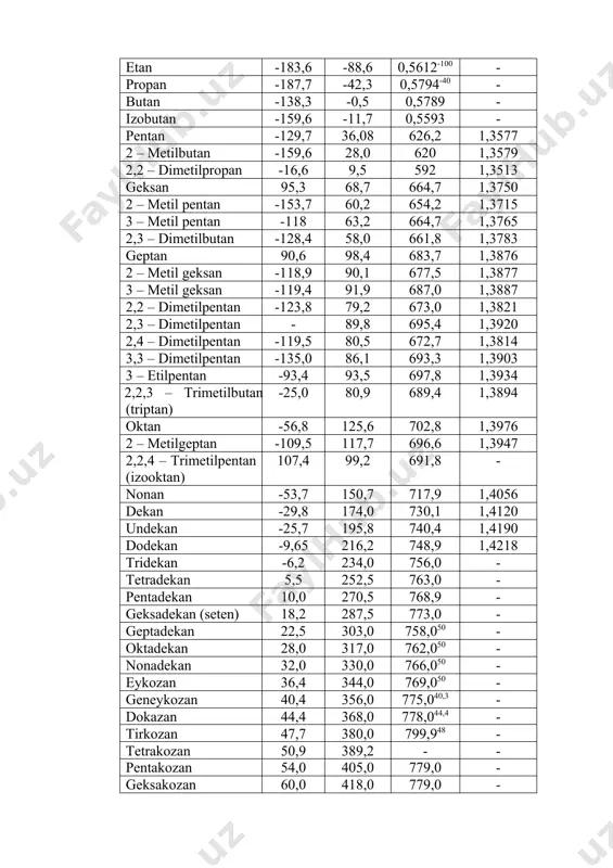 7,7 696,6 1,3947 2,2,4 – trimetilpentan (izooktan) 107,4 99,2 691,8 - nonan -53,7 150,7 717,9 1,4056 dekan -29,8 174,0 730,1 1,4120 undekan -25,7 195,8 740,4 1,4190 dodekan -9,65 216,2 748,9 1,4218 tridekan -6,2 234,0 756,0 - tetradekan 5,5 252,5 763,0 - pentadekan 10,0 270,5 768,9 - geksadekan (seten) 18,2 287,5 773,0 - geptadekan 22,5 303,0 758,050 - oktadekan 28,0 317,0 762,050 - nonadekan 32,0 330,0 766,050 - eykozan 36,4 344,0 769,050 - geneykozan 40,4 356,0 775,040,3 - dokazan 44,4 368,0 778,044,4 - tirkozan 47,7 380,0 799,948 - tetrakozan 50,9 389,2 - - pentakozan 54,0 405,0 779,0 - geksakozan 60,0 418,0 779,0 - geptakozan 59,5 423,0 779,659,5 - oktakozan 65,0 446,0 779,0 - tarmoqlangan alkanlarning pirolizida ko`proq propilen hosil bo`ladi. yuqori haroratda alken va metilatsetilenlar ham hosil bo`ladi. quyi alkenlarning miqdori sikloalkan va arenlarning pirolizida yuqori emas. 1936 yili bir vaqtning o`zida cobiq ittifoqda alkanlarni arenlarga degidrosiklizatsiya reaksiyasi ochildi: moldavskiy va …