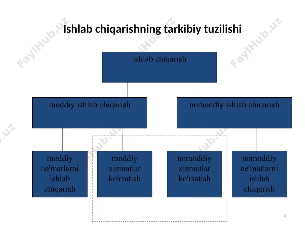 ishlab chiqarish jarayoni va uning natijalari - Page 3
