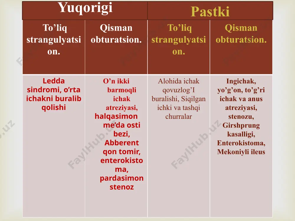 o’xshash mumkin. shubha paydo bo’lganda tog’ri tashxis qo’yish uchun irrigografiya qilinadi. pastki ichak tutilishi irrigogrammada butun yo’g’on ichak bo’ylab torayish, ya’ni mikrokolon simptomi bo’ladi. girshprung kasalligida yo’g’on ichakda kengaygan va toraygan zona bo’ladi. diagnostikasi.  simptomlari: qorinda og’riq xurujli siquvchi xarakterda sovuq ter bosishi teri rangpar ko’p marotaba qusish, boshlanishida me’dadan ivigan sut bilan, 12 barmoqli ichakdan o’t aralash, keyinchalik esa ichaklardan badbo’y hidli qusuq massalari bilan keladi. tili quruq qorni assimetrik ravishda shishgan axlat va gaz kelmasligi ko’z ko’rinadigan ichak peristaltikasi va masofada eshitiladigan ichak shovqinlari kuzatiladi. pastki ichak tutilshi.  valya simptomi – paypaslanganda kengaygan ichak qovuzlog’ini sezish mumkin per rectum tekshirilganda to’g’ri ichak ampulasi bo’shlig’ini va sfinkterini tonusini kuchayganligini sezish mumin – grekov simptomi bundan tashqari obuxov kasalxonasi simptomi kuzatiladi. asosiy simptomlar.  bola hayotining 4-5sutkasida boshlanadi o’t aralash tez tez qusish dastlab axlat oz miqdorda keyinchalik axlat kelmasligi bezovtalanish toksikoz, eksikoz epigastral soha shishadi. ledda sindromi-12 …