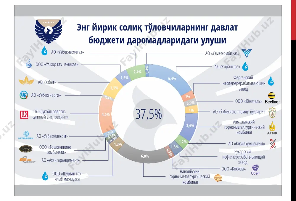 н республикасининг бутун ҳудудида барча солиқ тўловчиларга нисбатан ягоналиги. солиқ солишнинг адолатлилик тамойили -солиқ солишнинг барча учун умумийлиги, унинг камситиш хусусиятига эга бўлиши мумкин эмаслиги ҳамда ижтимоий, ирқий, миллий, диний ва бошқа шу каби мезонлардан келиб чиққан ҳолда қўлланилиши мумкин эмаслиги. солиқ тўловчининг ҳақлиги презумпцияси тамойили - солиқ тўғрисидаги қонун ҳужжатларидаги бартараф этиб бўлмайдиган барча қарама-қаршиликлар ва ноаниқликларни солиқ тўловчининг фойдасига талқин қилиниши. банклар томонидан тўланадиган фойда солиғи 42-боб. солиқ тўловчилар, солиқ солиш объекти ва солиқ базаси 294-модда. солиқ тўловчилар қуйидагилар фойда солиғининг солиқ тўловчилари (бундан буён ушбу бўлимда солиқ тўловчилар деб юритилади) деб эътироф этилади: 1) ўзбекистон республикасининг солиқ резидентлари бўлган юридик шахслар (бундан буён ушбу бўлимда юридик шахслар деб юритилади); 2) ўзбекистон республикасининг норезидентлари бўлган юридик шахслар, шунингдек ўзбекистон республикасида фаолиятни доимий муассасалар орқали амалга оширадиган, юридик шахс ташкил этмаган ҳолдаги чет эл тузилмалари (бундан буён ушбу бўлимда фаолиятни доимий муассаса орқали амалга оширувчи норезидентлар деб юритилади); 3) …