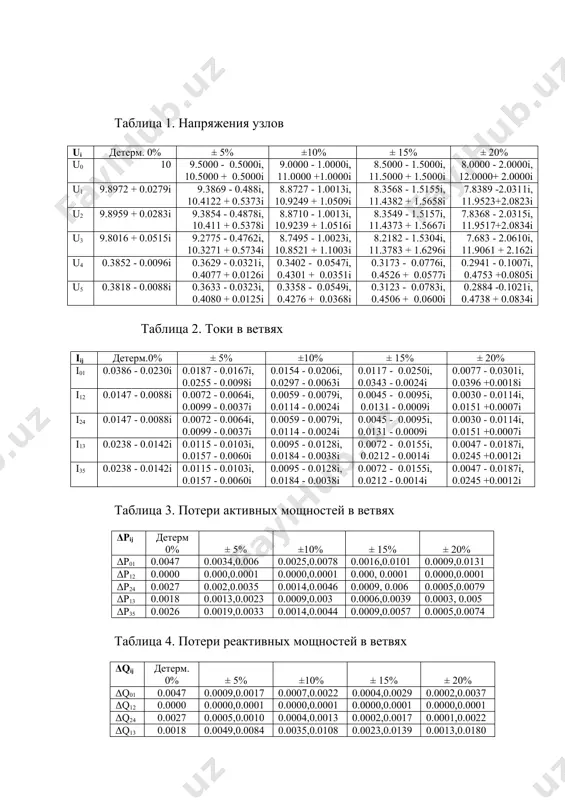 021i, 0.4738 + 0.0834i таблица 2. токи в ветвях iij детерм.0% ± 5% ±10% ± 15% ± 20% i01 0.0386 - 0.0230i 0.0187 - 0.0167i, 0.0255 - 0.0098i 0.0154 - 0.0206i, 0.0297 - 0.0063i 0.0117 - 0.0250i, 0.0343 - 0.0024i 0.0077 - 0.0301i, 0.0396 +0.0018i i12 0.0147 - 0.0088i 0.0072 - 0.0064i, 0.0099 - 0.0037i 0.0059 - 0.0079i, 0.0114 - 0.0024i 0.0045 - 0.0095i, 0.0131 - 0.0009i 0.0030 - 0.0114i, 0.0151 +0.0007i i24 0.0147 - 0.0088i 0.0072 - 0.0064i, 0.0099 - 0.0037i 0.0059 - 0.0079i, 0.0114 - 0.0024i 0.0045 - 0.0095i, 0.0131 - 0.0009i 0.0030 - 0.0114i, 0.0151 +0.0007i i13 0.0238 - 0.0142i 0.0115 - 0.0103i, 0.0157 - 0.0060i 0.0095 - 0.0128i, 0.0184 - 0.0038i 0.0072 - 0.0155i, 0.0212 - 0.0014i 0.0047 - 0.0187i, 0.0245 +0.0012i i35 0.0238 - 0.0142i 0.0115 - 0.0103i, 0.0157 - 0.0060i 0.0095 - 0.0128i, 0.0184 - 0.0038i 0.0072 - 0.0155i, 0.0212 - 0.0014i 0.0047 - …