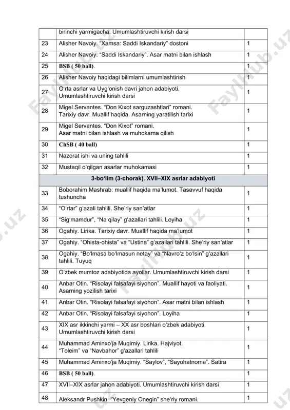 a qilay” gʻazallari tahlili. loyiha 1 36 ogahiy. lirika. tarixiy davr. muallif haqida maʼlumot 1 37 ogahiy. “ohista-ohista” va “ustina” gʻazallari tahlili. sheʼriy sanʼatlar 1 38 ogahiy. “boʻlmasa boʻlmasun netay” va “navroʻz boʻlsin” gʻazallari tahlili. tuyuq 1 39 oʻzbek mumtoz adabiyotida ayollar. umumlashtiruvchi kirish darsi 1 40 anbar otin. “risolayi falsafayi siyohon”. muallif hayoti va faoliyati. asarning yozilish tarixi 1 41 anbar otin. “risolayi falsafayi siyohon”. asar matni bilan ishlash 1 42 anbar otin. “risolayi falsafayi siyohon”. loyiha 1 43 xix asr ikkinchi yarmi – xx asr boshlari oʻzbek adabiyoti. umumlashtiruvchi kirish darsi 1 44 muhammad aminxo‘ja muqimiy. lirika. hajviyot. “toleim” va “navbahor” gʻazallari tahlili 1 45 muhammad aminxo‘ja muqimiy. “saylov”, “sayohatnoma”. satira 1 46 bsb ( 50 ball). 1 47 xvii–xix asrlar jahon adabiyoti. umumlashtiruvchi kirish darsi 1 48 aleksandr pushkin. “yevgeniy onegin” she’riy romani. muallif haqida maʼlumot. asarning yozilish tarixi 1 49 aleksandr pushkin. “yevgeniy onegin” she’riy romani. …