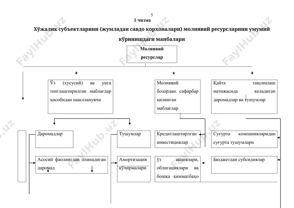 ни англатувчи кўрсаткичлар. 2. молиявий ресурсларни самарадорлигини ифодаловчи кўрсаткичлар, уларга қуйидаги тўрт гуруҳ кўрсаткичларни тавсия қилиш мумкин: · молиявий ресурсларни барқарорлиги; · асосий фондлар билан боғлиқ кўрсаткичлар; · айланма маблағлар билан боғлиқ кўрсаткичлар; · номоддий активлар билан боғлиқ кўрсаткичлар. молиявий ресурсларни ҳолатини ва таркибини англатувчи кўрсаткичлар, уларни абсолют суммаси ва нисбий кўрсаткичлар миқдори сифатида бухгалтерия ва статистик ҳисоботларда ўз аксини топади ва улар асосида ҳисобланади. уларга қуйидаги ҳисобот шаклларини киритиш мумкин: - бухгалтерия баланси – 1 сонли шакл; - касса айланмаси тўғрисида ҳисобот – 11-торг шакли (давлат статистика ҳисоботи); - дебиторлик ва кредиторлик қарзлар ҳақида маълумотнома – 2а –сонли шакл; - пул оқимлари тўғрисидаги ҳисобот – 4 шакл; - корхона сарф-харажатлари тўғрисидаги ҳисобот 5-с шакл. ушбу ҳисоботлардан молиявий ресурсларни ҳолатини белгиловчи кўрсаткичларни ажратиб олиб, уларнинг ҳолатига, таркибига баҳо бериш ва таҳлил қилиш мумкин бўлади. молиявий ресурсларни барқарорлик кўрсаткичлари тизими 6.3.3.1-чизмада келтирилади. молиявий ресурсларни асосий фондлар ва айланма маблағлар билан боғлиқ …