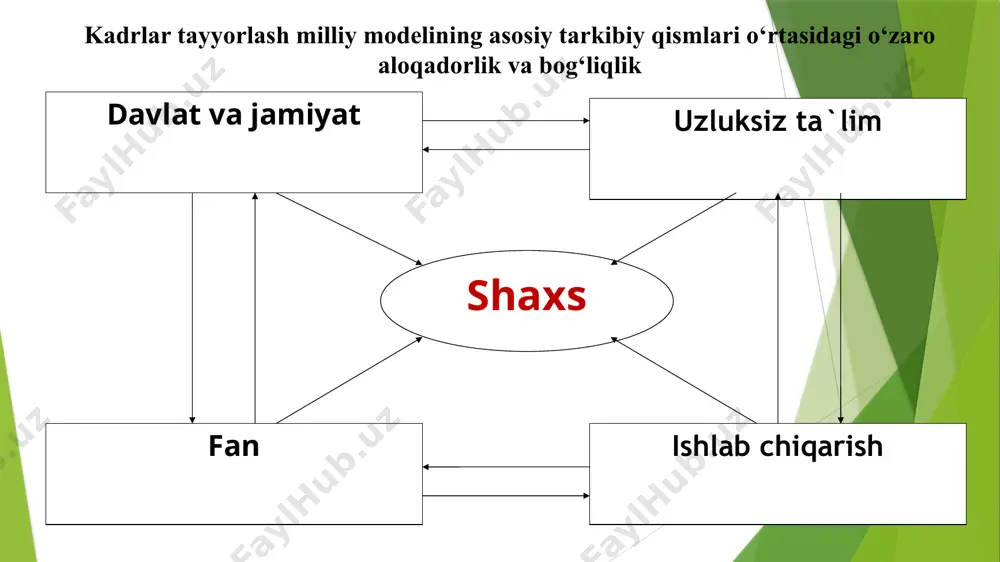 shtirilgan yondashuv; bilimli bo’lishni va iste’dodni rag’batlantirish; ta’lim tizimida davlat va jamoat boshqaruvini uyg’unlashtirish. ta’lim tizimini boshqarish pedagogika fanining muhim tarmog’i bo’lib, o’zbekiston respublikasida ta’lim tizimi organlari va ularning vazifalari, ish faoliyatining mazmuni va metodlarini belgilab beradi, shuningdek, ta’lim muassasalariga rahbarlik qilish tizimini asoslaydi. o’zbekiston respublikasi ta’lim tizimini boshqarishga umumiy rahbarlikni o’zbekiston respublikasi vazirlar mahkamasi olib boradi. o’zbekiston respublikasi vazirlar mahkamasi ta’lim tizimini boshqarish bo’yicha quyidagi vakolatlarga egadir: ta’lim sohasida yagona davlat siyosatini amalga oshirish; ta’lim sohasida davlat boshqaruvi organlariga rahbarlik qilish; ta’limni rivojlantirish dasturlarini ishlab chiqishni amalga oshirish; ta’lim muassasalarini tashkil etish, qayta tashkil etish va tugutish tartibini belgilash; ta’lim muassasalarini akkreditasiyadan, pedagogik, ilmiy kadrlarni attestasiyadan o’tkazish tartibini belgilash; ta’lim tizimi boshqa davlatlarning ta’lim muassasalariga o’zbekiston respublikasi hududida ta’lim faoliyati bilan shug’ullanish huquqini beruvchi ruxsatnomalar berish; qonun hujjatlari talablariga muvofiq xorijiy davlatlarning ta’lim to’g’risidagi hujjatlarni tan olish va bu hujjatlarning ekvivalent ekanligini qayd etish tartibini belgilash; davlat ta’lim standartlarini …
