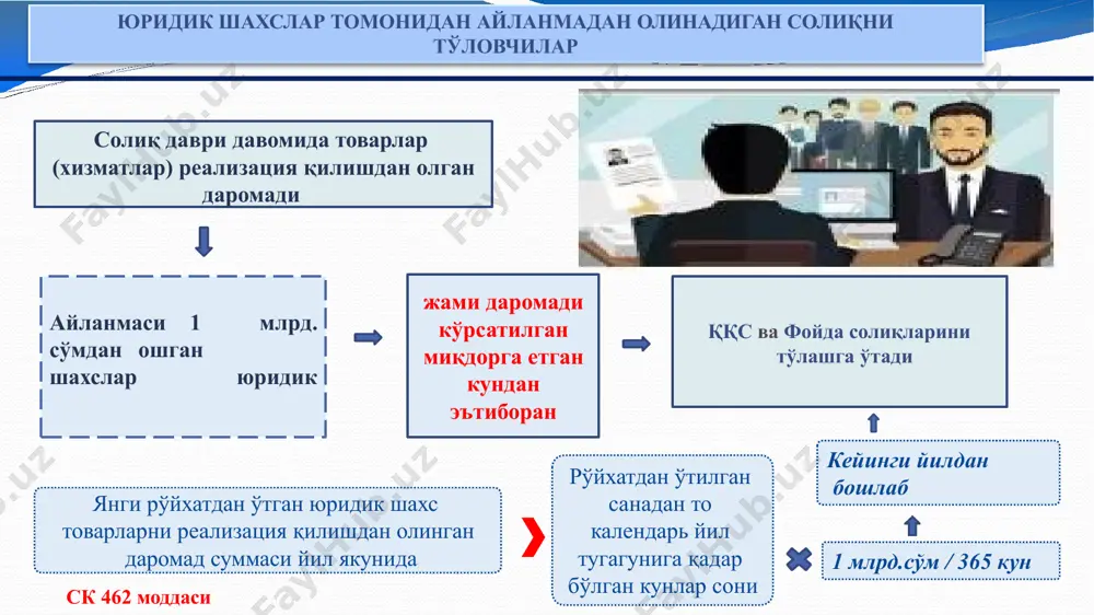 учун солиқ ставкаси қуйидаги миқдорларда белгиланади: cолиқ ставкалари қуйидаги миқдорларда белгиланади: 2023 йил 1 январдан кучга кирди т/р солиқ тўловчилар бир йиллик солиқ ставкалари (млн сўмда) 1. жами даромади беш юз миллион сўмдан ошмаган солиқ тўловчилар 20 2. жами даромади беш юз миллион сўмдан юқори бўлган солиқ тўловчилар 30 (467-модданинг матни ўз.рсининг 2022 йил 30 декабрдаги ўрқ-812-сонли қонуни таҳририда 14 ятт ҳақида тушунча ва уларда айланмадан олинадиган солиқни қўлланилиши (ск 462-модда 1қ) ятт томонидан айланмадан олинадиган солиқни қўллаш якка тартибдаги тадбиркор ҳисобот даврида қуйида келтирилган кўрсаткичларга эга. ятт қандай солиқ тўлайди? (мисол) шартли равишда олинган. вазиятли масала: савол: ушбу тадбиркор қайси ой учун айланмадан олинадиган солиқни қанча миқдорда тўлайди? (млн.сўмда) № ҳисобот ойи суммаси 1 январь ойида 55,0 2 февраль ойида 55,0 3 март ойида 80,0 жами 190,0 масаланинг ечими: айланмадан олинадиган солиқ суммаси 55 млн.+55 млн.+80 млн. = 190 млн.сўм (100 млн.сўм даромад солиғи айланмасини ташкил этади) амалга оширилган …