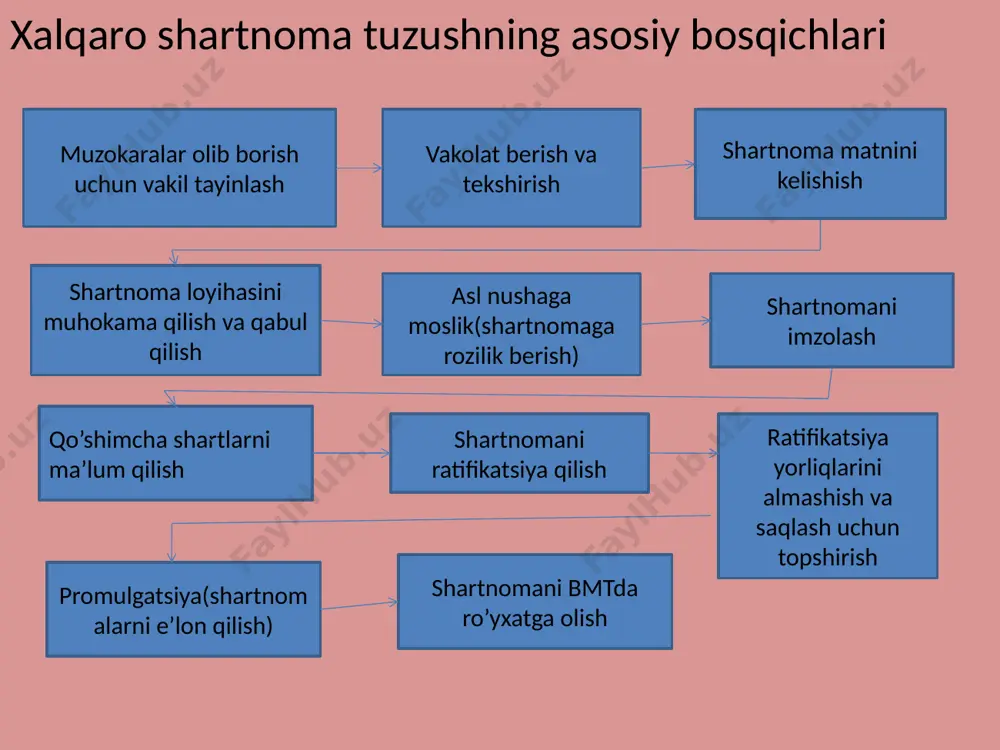 xalqaro shartnomaning tuzilishi - Page 3