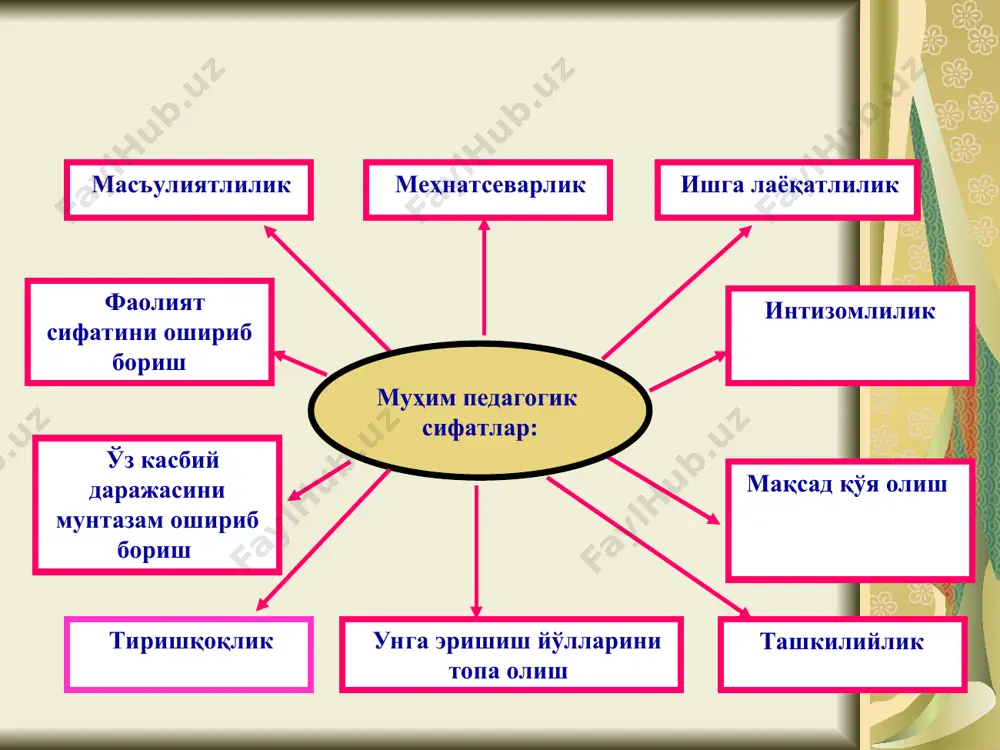 ўқитувчининг касбий лаёқати ва уни ташхислаш муаммолари - Page 3