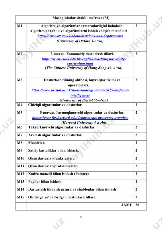 turlash tili tilidagi dasturlarning tarkibiy qismlari c dasturlash tili da maxsus belgilar mavzularida taqdimot tayyorlash 3-8 hafta 30 soat 10/6 mt 4 funksiyalarning tuzilishi funksiyalarning qо‘llanilishi operatorlarni qayta yuklash c dasturlash tilida massivlar c dasturlash tilida bir o’lchovli massivlar c dasturlash tilida ko’p o’lchovli massivlar c dasturlash tilida o’rin almashtirish massivlar(katta kichik qiymatlar indexini topish),o’rin almashtirishlar fayllar bilan ishlash asoslari mavzularini dasturiy kodlar orqali amaliy tarzda topshirish 9-14 hafta 30 soat 5/3 yn uchun. iii-topshiriq: mt 5 yakuniy nazorat savollarining kamida 50 foiz qismi mustaqil ta’lim mavzularidan tuziladi 25/15 jami: 90 50/30 mustaqil ta’lim topshiriqlarini belgilangan muddatda topshirmagan (kech bajargan) talabalarning mustaqil ta’lim topshiriqlari qabul qilinmaydi va ushbu mustaqil ta’lim uchun ajratilgan ballar qo‘yilmaydi. maslahat olish uchun aloqa karimova mavzuna xayrullo qizi (99) 750-29-37 asosiy adabiyotlar: 1. azamatov a.r., boltayev b.. algoritmlash va dasturlash asoslari. oʻquv qoʻllanma. t.: “choʻlpon”, 2013 y. 2. m.mamarajabov, r.to’rayev. zamonaviy dasturlash tillari (python dasturlash asoslari). …