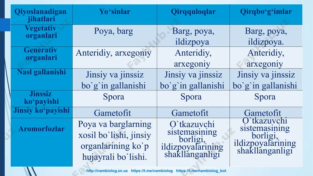 oya, ildizpoya. ildiz, poya, barg; ildiz, poya, barg; ildiz, poya, barg; 2. yo‘sin, qirqquloq, qirqbo‘g‘im, archa, qarag‘ay, gulli o‘simliklarning generativ organlarini aniqlang. http://nambiolog.zn.uz https://t.me/nambiolog https://t.me/nambiolog_bot anteridiy, arxegoniy anteridiy, arxegoniy anteridiy, arxegoniy changchili qubbalar, urug‘chili qubbalar; qubba meva. changchili qubbalar, urug‘chili qubbalar; qubba meva. gul, meva, urug‘; 3. har bir bo‘limga xos aromorfozlarni aniqlaymiz. http://nambiolog.zn.uz https://t.me/nambiolog https://t.me/nambiolog_bot -- poya va barglarning xosil bo`lishi; -- jinsiy organlarining ko`p hujayrali bo`lishi; -- jinsiy va jinssiz gallanib ko`payishi. --ildizpoyalarining shakllanganligi; -- undan ipsimon ildizlarning shakllanishi; -- soruslarning shakllanishi; -- o`tkazuvchi sistemasining borligi. -- bo`g`im hosil bo‘lishi; -- o`tkazuvchi sistemasining borligi; --ildizpoyalarining shakllanganligi. -- chang naychasining paydo bo`lishi; -- changlanishi; -- urug‘lari urug‘kurtakli qubbalarda ochiq holda yetilishi; -- urug‘idan ko‘payayishi; -- gulning hosil bo‘lishi; -- changlanishi; -- urug’ urug`chi ichidagi tugunchadan yetilishi; -- qo`sh urug`lanish; --mevaning paydo bo‘lishi. 4. har bir bo‘limga mansub biron tur misolida idioadaptatsiyalarni aniqlang. http://nambiolog.zn.uz https://t.me/nambiolog https://t.me/nambiolog_bot urug`lanish-ning suvda amalga oshishi. …