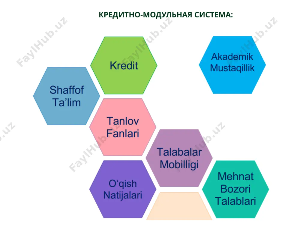 ьзуются 3 типа учебных программ данная учебная программа рассчитана на весь период обучения по направлениям код предмета, обозначение предмета, кредитная единица и общая учебная нагрузка в часах виды контрольных работ, разбивка кредитных единиц еженедельных аудиторных часов по семестрам базовая учебная программа утверждается компетентным органом базовый план обучения общее количество кредитов компонента отображается в соответствии с выбором рабочий учебный план – для расчета график учебного процесса и нагрузок преподавателей на каждый учебный год индивидуальные образовательные планы – для определения индивидуальной образовательной траектории обучающегося определяются учебные нагрузки по всем предметам, относящимся к обязательному компоненту 10 например: если на предмет отведено 180 часов, это соответствует 6 кредитам. предмет может состоять из 3 модулей. каталог элективных наук базовый учебный план пререквизиты (prerequisite) постреквизиты (postrequisite) цель предмета краткое содержание (основные разделы) ожидаемые результаты исследования необходимые знания, навыки и компетенции, которыми должен обладать студент для предполагаемого модуля необходимые предметы для изучения, после завершения данной модули обязательные, …