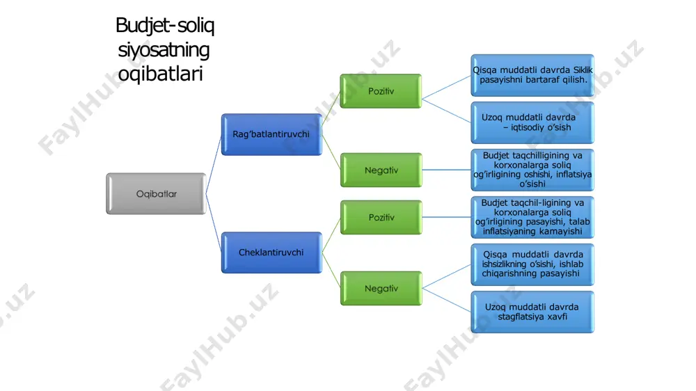 tning turlari diskretsion fiskal siyosati (aktiv fiskal siyosati) hukumatning maxsus qaror- lari natijasidagi davlat xara- jatlari, soliqlar va davlat bud- jeti saldosi miqdorining maq- sadli o’zgarishi. bu qarorlar iqtisodiyotdagi bandlik dara- jasi, ishlab chiqarish hajmi va inflatsiya sur’atlarini o’zgartirishiga qaratilgan nodiskretsion fiskal siyosati (passiv fiskal siyosati) davlat xarajatlari, soliqlar va davlat budjeti saldosining avtomatik ravishdagi o’z- garishi. bu o’zgarishlar “avto- matik stabilizatorlar” hara- kati ta’sirida jami daromad- ning davriy tebranishlari natijasida paydo bo’ladi. nodiskretsion fiskal siyosat ta’sirining mehanizmi soliq tushumlari ko’payib, transfertlar qisqarib boradi soliq tushumlari kamayib, transfertlar oshib boradi avtomatik stabilizatorlari budjet ortig’i oshib, inflatsiyaning keskin o’sib ketishi ushlab turiladi budjet kamomadi oshib, pasayish chuqurligi cheklanadi davriy ko’tarilish (yuksalish) davriy pasayish image21.png image22.png image23.png image24.png image25.png image26.png image27.png image28.png image29.png image30.png image13.png image31.png image32.png image33.png image34.png image14.png image15.png image16.png image17.png image18.png image19.png image20.png image43.png image44.png image45.png image46.png image47.png image48.png image49.png image50.png image51.png image52.png image35.png image53.png image54.png image36.png image37.png image38.png …