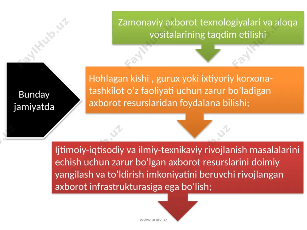 uz axborot resurslarini klassifikatsiya qilishga qanchalik urinmaylik, bu klassifikatsiya to’liq bo’la olmaydi. klassifikatsiya asosiga quyidagilarni qo’yish mumkin:tarmoqlar printsipi(fan, sanoat, ijtimoiy soha va hokazo asosida) ;taqdim etilish shakli bo’yicha www.arxiv.uz milliy axborot resurslari axborot resurslari sohasidagi eng yirik kategoriya bo’lib hisoblanadi.ushbu tushuncha xx asr 80- yillarida vujudga kelgan bo’lib, rivojlangan mamlakatlardagi axborot massasi, axborotni uzatish va qayta ishlash vositalarining rivojlanish darajasi ushbu ko’rsatkich bilan o’lchanadigan bo’ldi.milliy axborot resurslari klassifikatsiyasini quyidagi shaklda amalga oshirish mumkin: rivojlangan davlatlarda axborot resurslarining ulkan massasi kutubxonalarda jamlangan. arxivlar mamalakat tarixi va madaniyati bilan bog’liq bo’lgan ko’p asrlik axborotlarni saqlaydi. bu turdagi axborotlarning to’planish tezligi ko’pincha ularni qayta ishlash tezligidan katta bo’ladi. ilmiy-texnikaviy axborot ko’p sonli maxsus nashrlar, patent xizmatlari va hokozolarni saqlaydi. xuquqiy axborot qonun xujjatlari, kodekslar, normative aktlar va hokazolarni o’zida saqlaydi. www.arxiv.uz sohalar bo’yicha axborot resurslariga alohida olinga xo’jalik tarmoqlari: ta’lim tizimi, qishloq xo’jaligi, meditsina, mudofaa, sanoat va hokazo tarmoqlar bo’yicha ma’lumotlarni o’z ichiga …