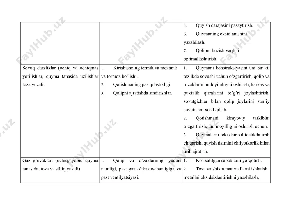 qurish, shlakni qum bilan kuydirish, to’g’ri metall quyish. 4. qotishma darajasini oshirish. qumli g’ovaklar (ochiq va qolip aralashmasi bilan to’ldirilgan). 1. qolip va o’zak aralashmani past zichlashtirgan va qolipning kam zichligi. 2. qolipning turli joylarida buzilishi va ifloslanishi, ahamiyatsiz to’g’rilash, va qolipni yuklashda buzilishi. 3. nam qolipning metall quyishdan oldin ko’p turishi va qurib qolgan qismlari va chiqib turgan joylarining chochilib ketishi. 4. noto’g’ri suyuq metallning quyish joyini tanlash va qolipni buzilib ketishiga sabab 1. qolip aralashma sifatini va zichlantirishni yaxshilash. 2. modellar znak qismlarini to’g’rilash va qolipni yig’ish nazoratini kuchaytirish. 3.ko’rsatilgan sabablarini yo’qotish. 4. qotishmaning oqimi kuchliligini kamaytirish va quyish tizimi konstruksiyasini o’zgartirish. bo’lishi. quymani usti qismida sharsimon shaklda qotib qolgan oksid bilan o’ralgan qoplama ochiq va yopiq joylar. 1. quyish tizimiga suyuq metallni noto’g’ri keltirish, suyuq metallni sachratib yuborish, oqimni uzib-uzib quyish. 2. oqimni maydalab sachratib yuboradigan noto’gri quyish tizimi. 1. quyish ishchilari bilan yaxshi instruktaj o’tkazish, kovsh …