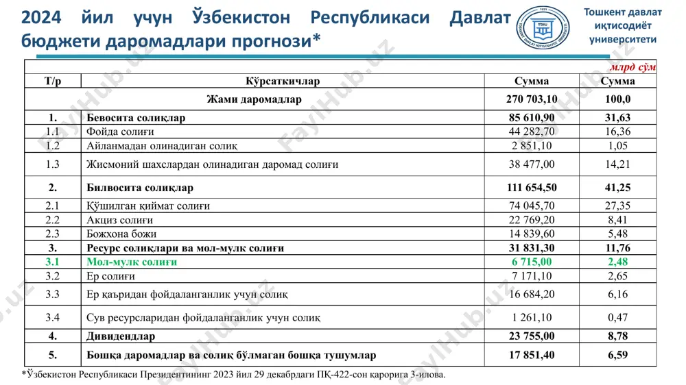 арказлари 2,0 млн.сўм 2,2 млн.сўм бошқа шаҳарлар ва қишлоқ жойлар 1,2 млн.сўм 1,3 млн.сўм солиқ базаси бошқа объектлар тошкент давлат иқтисодиёт университети тугалланмаган қурилиш объекти қурилиш ташкилотлари ёки иморатларни қурувчилар балансида кейинчалик сотиш учун кўрсатилган турар жой кўчмас мулк объектлари эътибор беринг: ушбу объектлар бўйича солиқ базаси ўртача йиллик қолдиқ қийматидан эмас, ўртача йиллик қийматидан келиб чиқиб ҳисобланади. чунки улар бўйича амортизация ҳисобланмайди шунингдек, уларга нисбатан, минимал солиқ базаси қиймати белгиланмаган солиқ базаси, бошқа объектлар тошкент давлат иқтисодиёт университети солиқ тўловчи томонидан солиқни тўлаш назарда тутилмаган фаолият турлари амалга оширилган тақдирда, солиқ базаси солиқ солинадиган ва солиқ солинмайдиган мол-мулк ҳисобини алоҳида-алоҳида юритиш асосида аниқланади алоҳида-алоҳида ҳисоб юритишнинг имкони бўлмаса, солиқ базаси солиқ тўланиши назарда тутилган фаолиятдан олинадиган соф тушумнинг жами соф тушум ҳажмидаги улушига қараб аниқланади 3. мол-мулк солиғи ставкалари, солиқдан имтиёзлар тошкент давлат иқтисодиёт университети скнинг 289-1–моддаси. тамаки маҳсулотлари акциз солиғи ставкалари тошкент давлат иқтисодиёт университети ск 411 моддаси …