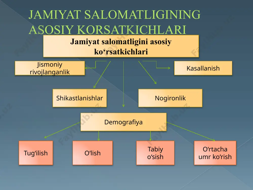 uvchanlikni qondirish. 1976-yilga kelib n.rauper ozining modelini yaratdi. 1980-yillarda ushbu modelga v.logan va l.тayernilar qoshimchalar kiritishdi insonning kundalik hayot faoliyatidagi amallarining bir qismi hayotni muayyan saqlab turishga, bir qismi esa hayot faoliyati sifatini yaxshilashga qaratilgan. 1. atrof-muhitning xavfsizligini taminlash, oz-ozini muhofaza qilish. 2. muomala. 3. nafas olish. 4. ovqat va suyuqliklar istemol qilish. 5. тanadan chiqindilarni chiqarib turish. 6. shaxsiy gigiyena va kiyim-kechak sarishtaligini taminlash. 7. тana haroratini boshqarish. 8. harakat faolligi. 9. mehnat va dam olish, qiziqishlar. 10. jinsiy faoliyat. 11. uyqu. 12. olim. d. orem modeli d.orem modeli odamni yaxlit bir obyekt sifatida koradi. bu modelda har bir odamni salomatlik holatiga ozini javobgar shaxs qilib qoyiladi. lekin odamlarga kasalliklarning oldini olish, ularni oqitishda hamshiralik aralashuvini zaruriy shart hisoblaydi. odam kasalmi-sogmi, baribir ozini-ozi parvarish qilishi kerak, buning uchun ozini-ozi parvarish qilishda d.orem boyicha 3 ta ehtiyoj guruhi ajratiladi: 1. universal: 2. rivojlanish davri bilan bogliq ehtiyojlar 3. nasliy, tugma …