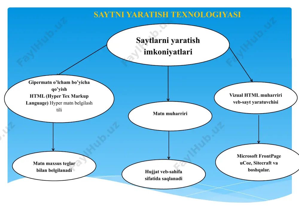 r yili dasturlar va turli loyihalarning yangi, yanada ilg'or versiyalari chiqariladi. agar 10 yil oldin har bir tashkilot o'z veb-saytini sotib olishga qurbi yetmagan bo'lsa, bugungi kunda internet-resurs orqali o'z xizmatlari yoki mahsulotlarini sotmaydigan xususiy tadbirkor deyarli qolmadi. sizning mavjudligingizni e'lon qilish uchun katta tuzilgan saytni yaratishga buyurtma berish shart emas. boshlash uchun siz o'zingizni tashkilot haqida barcha kerakli ma'lumotlarni qisqacha taqdim etadigan tashrif qog'ozi sayti bilan cheklashingiz mumkin. ko'pincha, bunday sayt o'ndan ortiq sahifalarni o'z ichiga olmaydi. tashkilotning paydo bo'lishi va rivojlanishi tarixini, u tomonidan ko'rsatiladigan xizmatlarning asosiy turlarini ko'rsatish muhim, yangiliklar ustuniga joy berilishi kerak. shuningdek, siz manzilning batafsil xaritasini va kontaktlaringizni ko'rsatishingiz kerak. sayt larni axborot tizimi asosida loyhalash. sayt larni axborot tizimi asosida loyhalash. zamonaviy internet texnologiyalari saytni nafaqat shablon bo'yicha yaratish, balki uni noyob qilish imkonini beradi, bu uning reytingini sezilarli darajada oshiradi. biroq, sayt yaratish jarayoni juda ko'p vaqt talab etadi, shuning uchun siz …