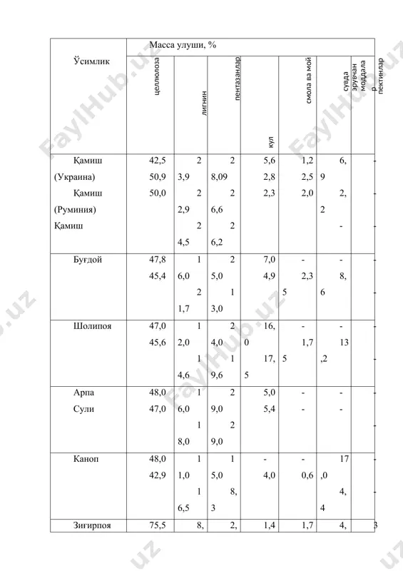 ёпиқ омборхоналарда сақланганида 0,5 % гача исроф бўлади. исроф бўлиш асосон бир йиллик ўсимликларнинг чириши ҳисобига рўй беради. шунинг учун хомашёнинг намлиги 8...12 % атрофида бўлиши керак. сомон ва қамишни чиришдан сақлаш учун скирдларга буранинг сувли эритмаси шимдирилади. бразилияда оғирлиги 600...900 кг/м3 бўлган бегасс тойларга тезда қуритиш учун махсус биокатализатор билан ишлов берилиб, “бегатес20” прессида прессланади. бу усул бегассни 2 йилдан кўпроқ муддат сақлаш имконини беради. бир йиллик ўсимликлар, асосан дискали сомон майдалагичларда 20...50 ва 15...30 мм ўлчамларда майдаланади. дискали сомон майдалагич аппаратларининг техник кўрсаткичлари 16-жадвалда келтирилган. жадвал дискли сомон майдалагич аппаратларининг техник кўрсаткичлари сомон майдалагич тури ишлаб чиқариш қуввати, т/соат кесимлар эни, мм пичоқлар сони дискаларнинг айланиш частотаси, мин – 1 электр энергия қуввати, квт массаси, кг “голиаф” (россия) i ii 1,2 4,0 450 450 4 4…6 150…220 150…220 3,3 3,3 625 625 “ниблад” (германия) i ii iii 2,0…3,0 3,0…4,5 6,0…8,0 360 500 650 4 5 5 200…220 200…220 …