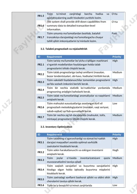 itilgan mashinani o'rganish modellaridan foydalangan holda talab prognozlarini ishlab chiqishi kerak. high fr2.2 tizim talab prognozlariga tashqi omillarni (masalan, bozor tendentsiyalari, ob-havo, hodisalar) kiritishi kerak. medium fr2.3 tizim vakolatli foydalanuvchilar tomonidan prognozlarni qo'lda sozlash imkonini berishi kerak. high fr2.4 tizim bir nechta statistik ko'rsatkichlar yordamida prognozning aniqligini baholashi kerak. medium fr2.5 tizim talab ma'lumotlaridagi anomaliyalar va naqshlarni aniqlashi kerak. medium fr2.6 tizim mahsulot xususiyatlariga asoslangan turli xil prognozlash metodologiyalarini (masalan, vaqt seriyasi, sabab-oqibat) qo'llab-quvvatlashi kerak. low fr2.7 tizim bir nechta yig'ish darajalarida (mahsulot, toifa, mintaqa) prognozlarni ishlab chiqishi kerak. medium 3.3. inventory optimization id requirement priority fr3.1 tizim talabning o'zgaruvchanligi va xizmat ko'rsatish darajasi maqsadlari asosida optimal xavfsizlik zaxiralarini hisoblashi kerak. high fr3.2 tizim sekin harakatlanuvchi va eskirgan inventarni aniqlashi kerak. hugh fr3.3 tizim joylar o'rtasida inventarizatsiyani qayta muvozanatlashni tavsiya qiladi medium fr3.4 tizim saqlash xarajatlari va buyurtma xarajatlarini hisobga olgan holda iqtisodiy buyurtma miqdorini hisoblashi kerak. high fr3.5 tizim …